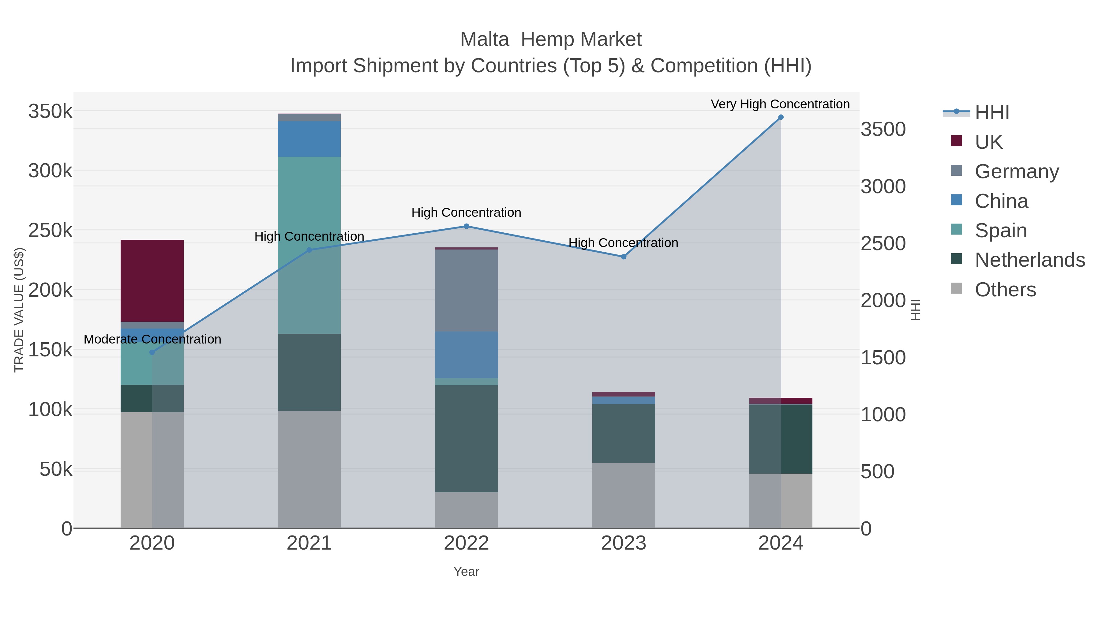 Malta Hemp Market Import Shipment by Countries (Top 5) & Competition (HHI)