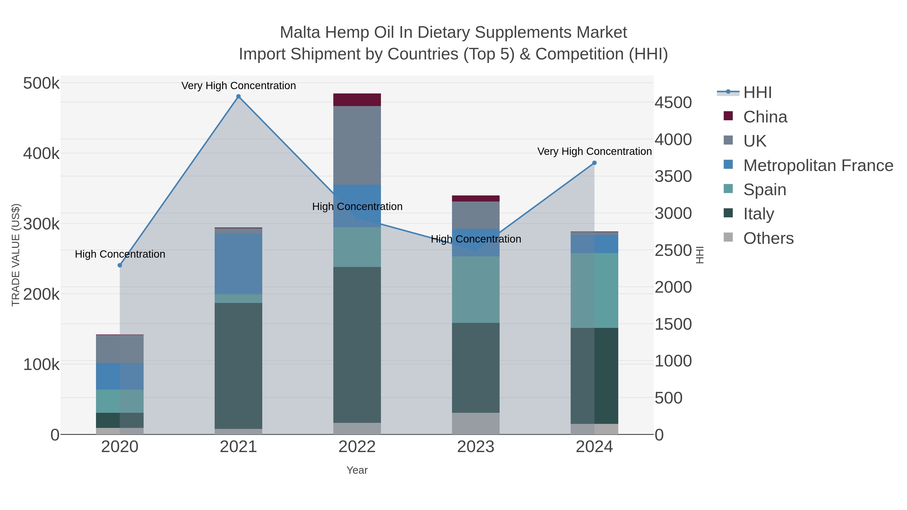 Malta Hemp Oil In Dietary Supplements Market Import Shipment by Countries (Top 5) & Competition (HHI)