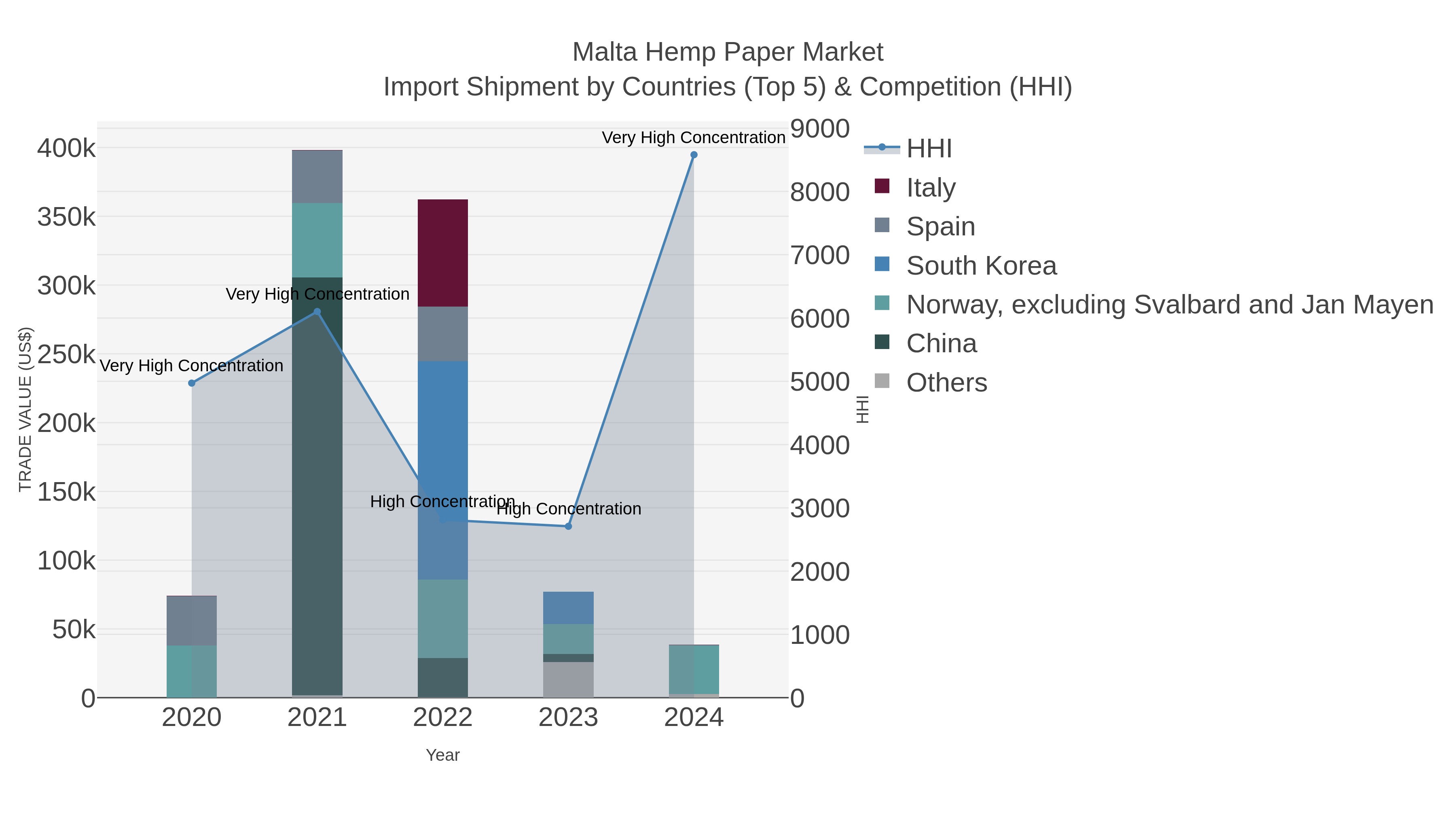 Malta Hemp Paper Market Import Shipment by Countries (Top 5) & Competition (HHI)