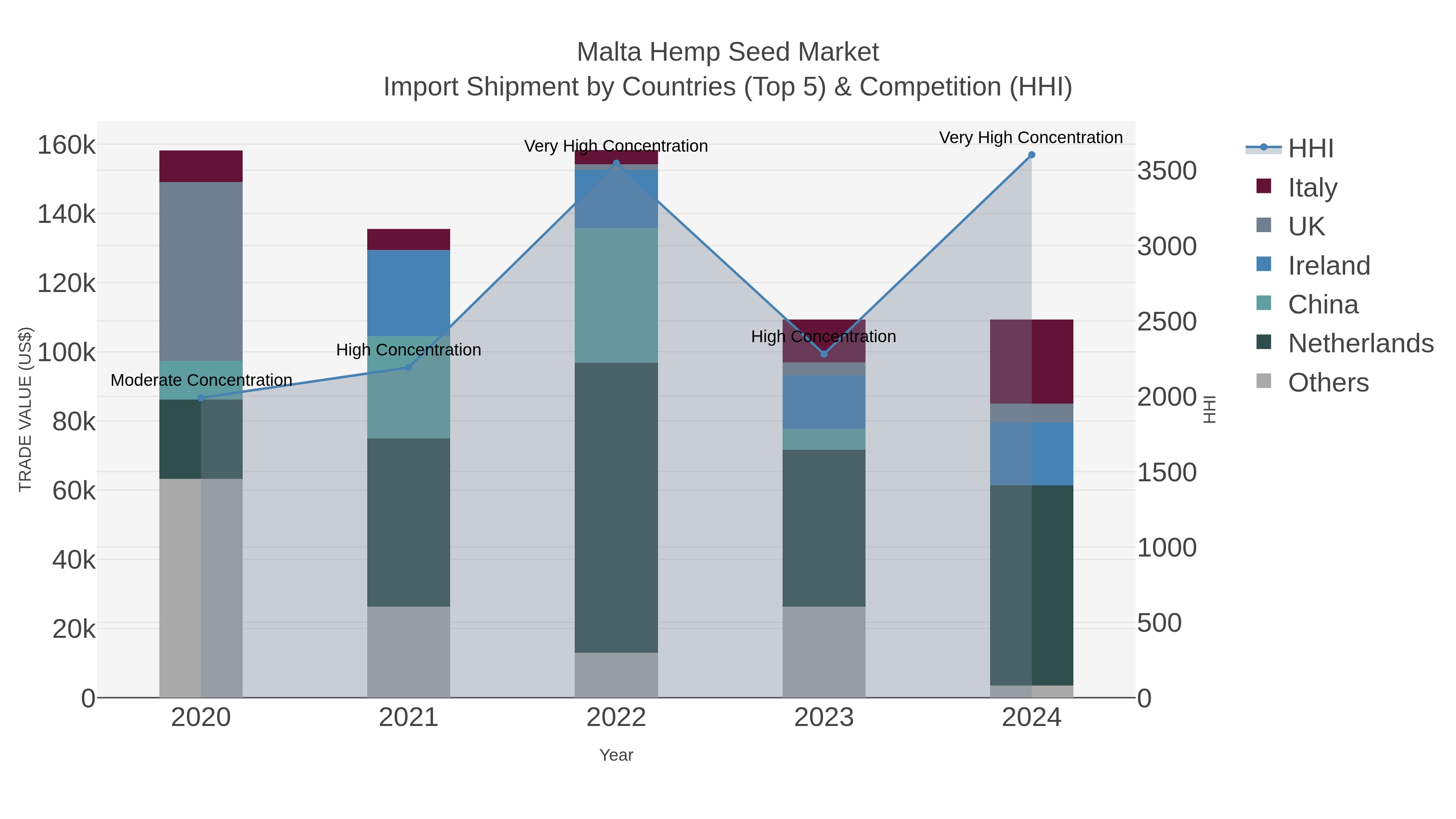 Malta Hemp Seed Market Import Shipment by Countries (Top 5) & Competition (HHI)