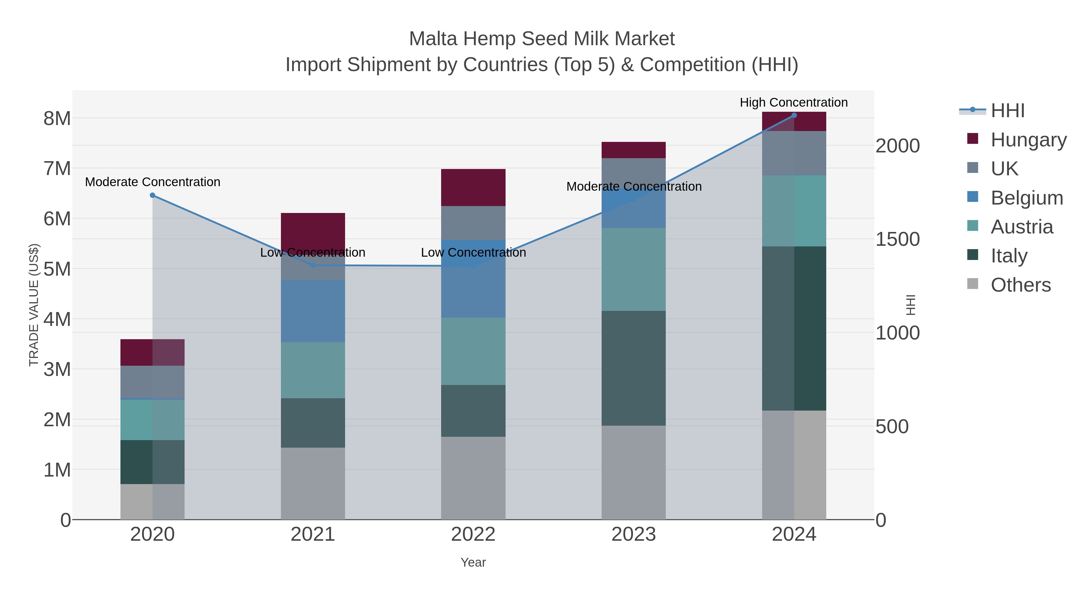 Malta Hemp Seed Milk Market Import Shipment by Countries (Top 5) & Competition (HHI)