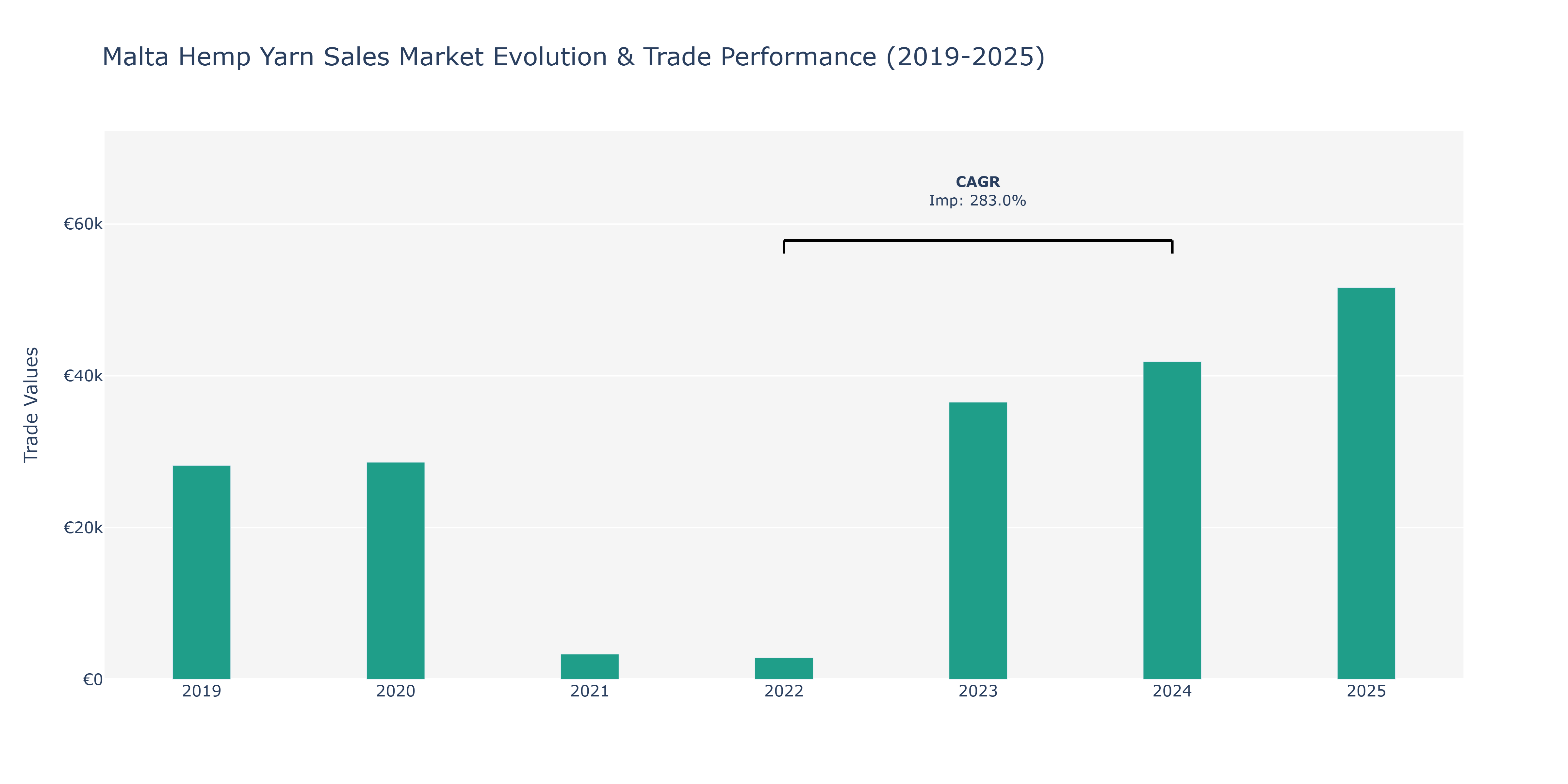 Malta Hemp Yarn Sales Market: Production & Trade Performance (2019-2025)
