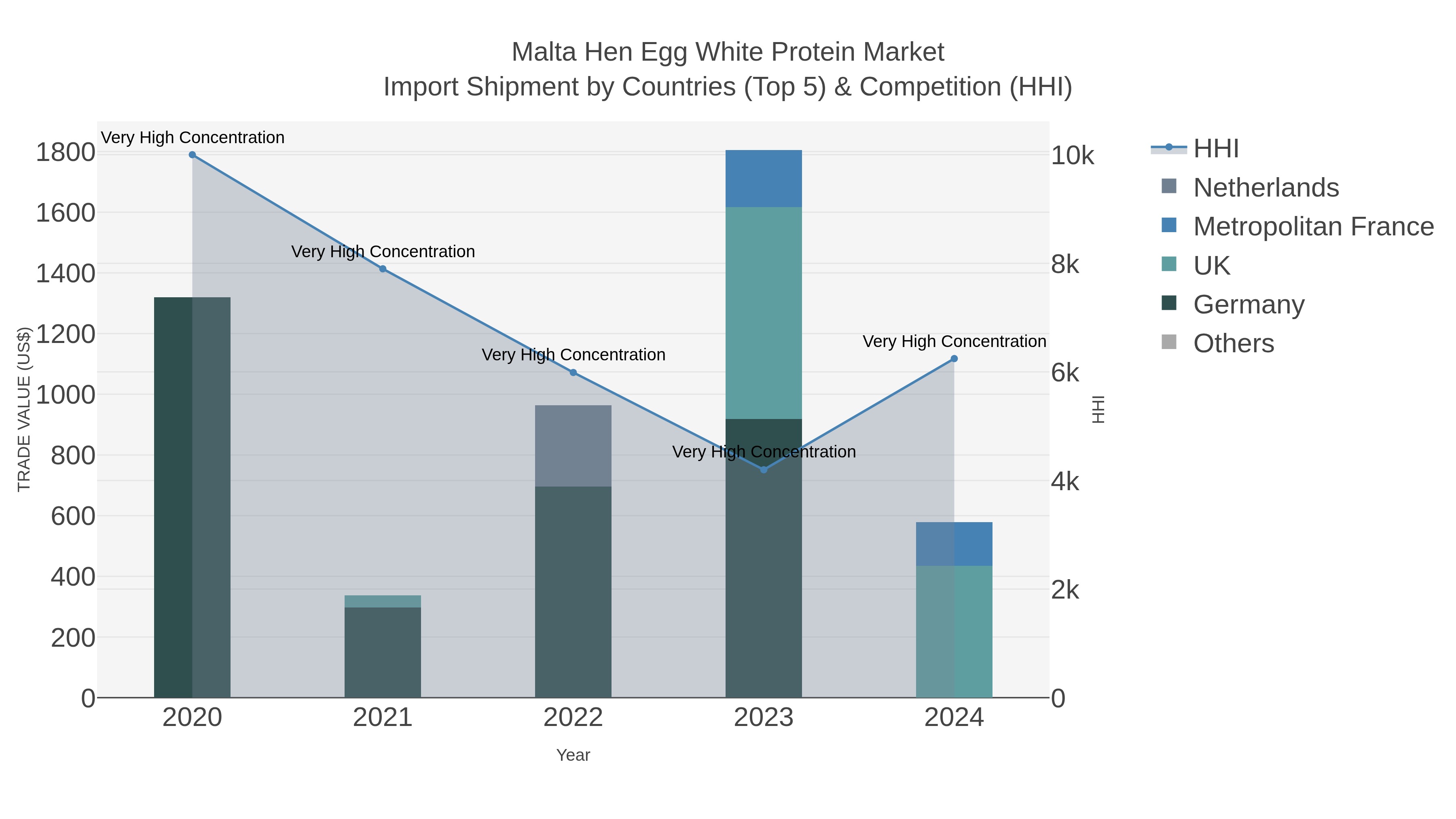 Malta Hen Egg White Protein Market Import Shipment by Countries (Top 5) & Competition (HHI)