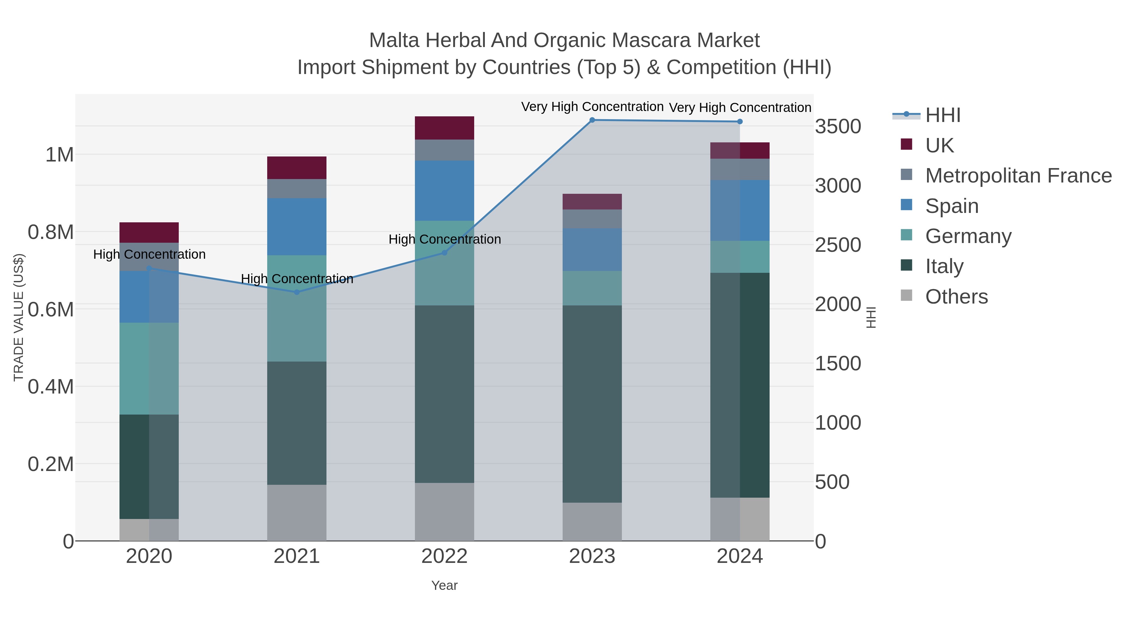 Malta Herbal And Organic Mascara Market Import Shipment by Countries (Top 5) & Competition (HHI)