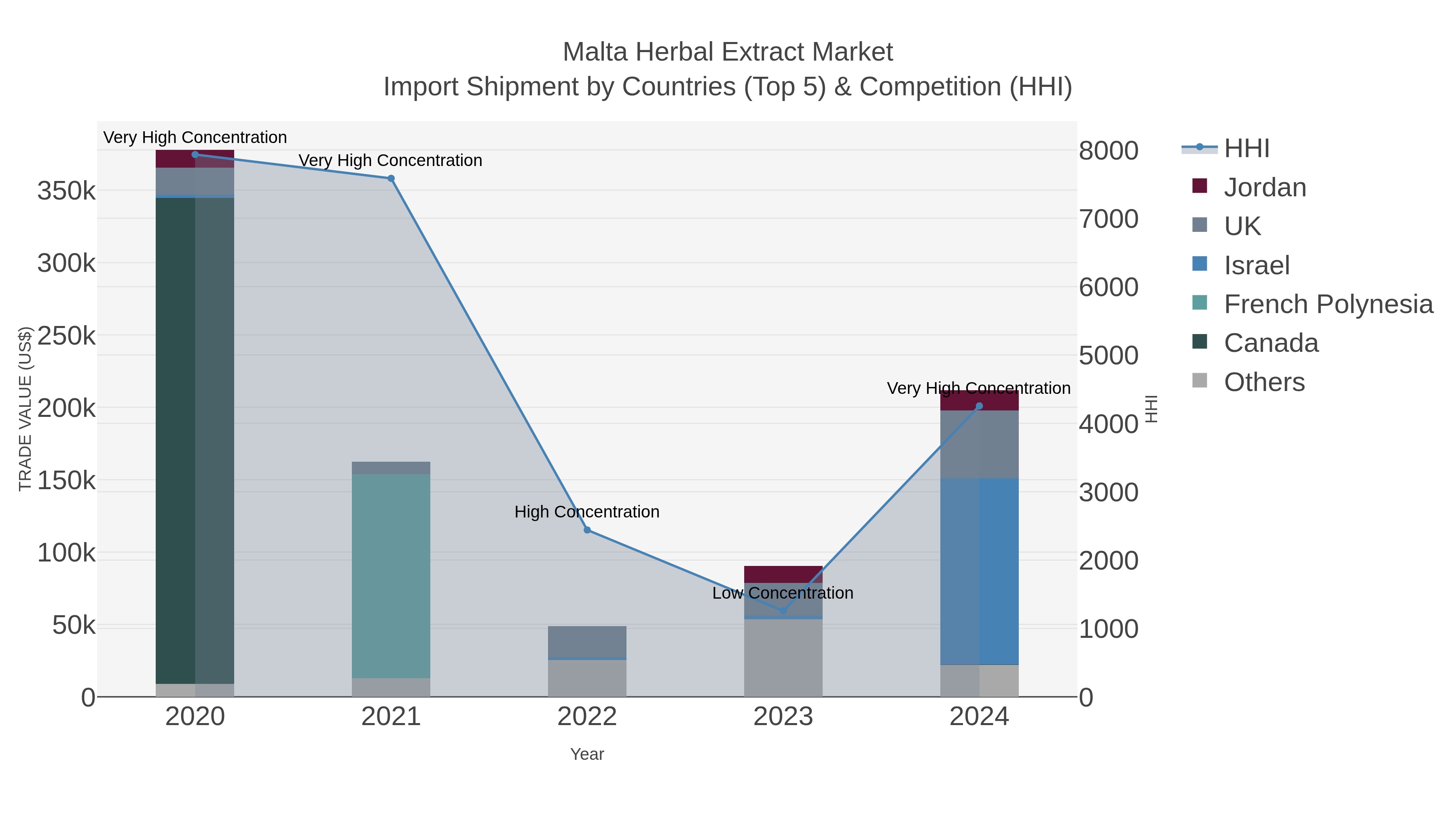 Malta Herbal Extract Market Import Shipment by Countries (Top 5) & Competition (HHI)