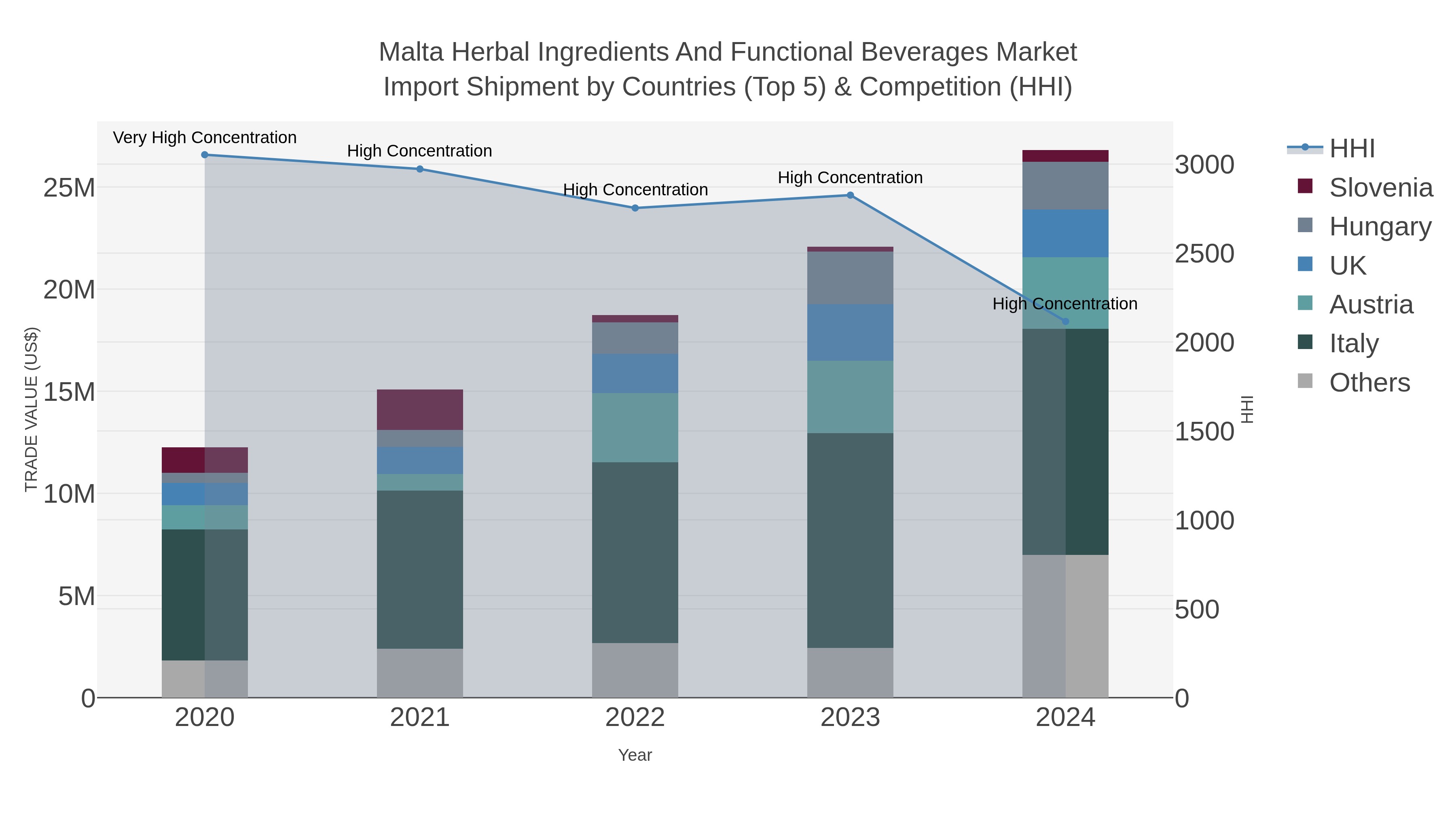Malta Herbal Ingredients And Functional Beverages Market Import Shipment by Countries (Top 5) & Competition (HHI)