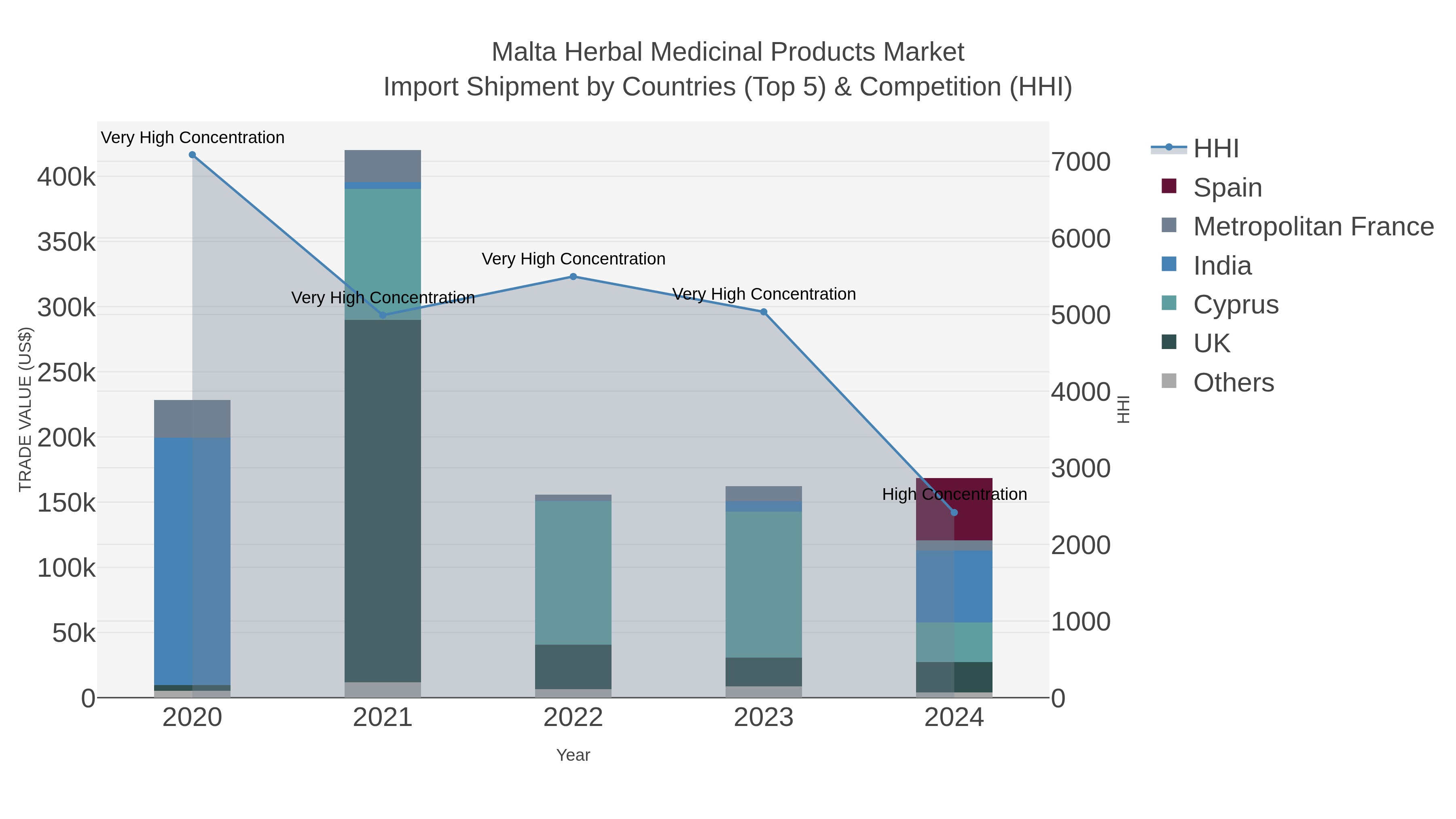 Malta Herbal Medicinal Products Market Import Shipment by Countries (Top 5) & Competition (HHI)