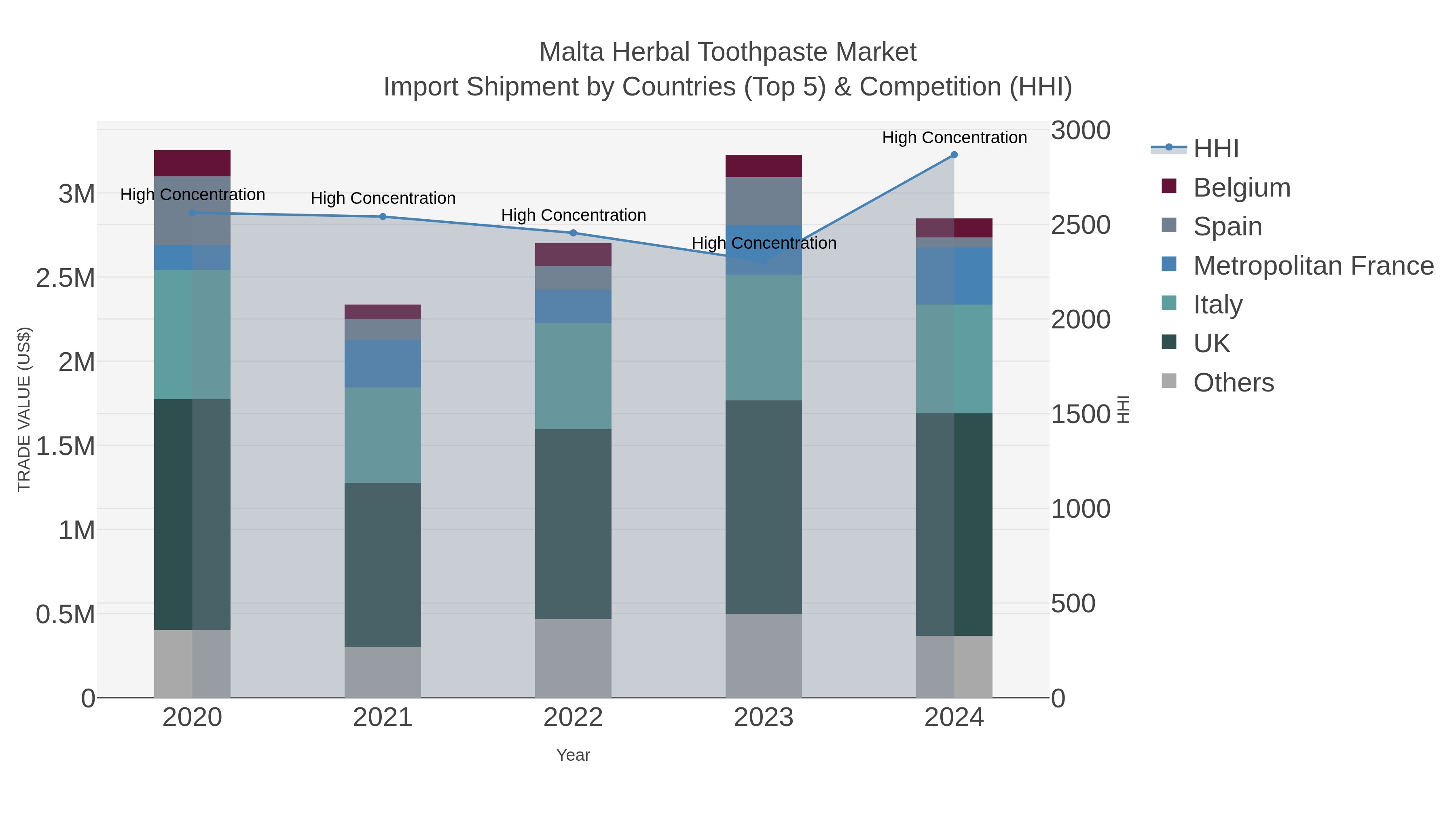 Malta Herbal Toothpaste Market Import Shipment by Countries (Top 5) & Competition (HHI)