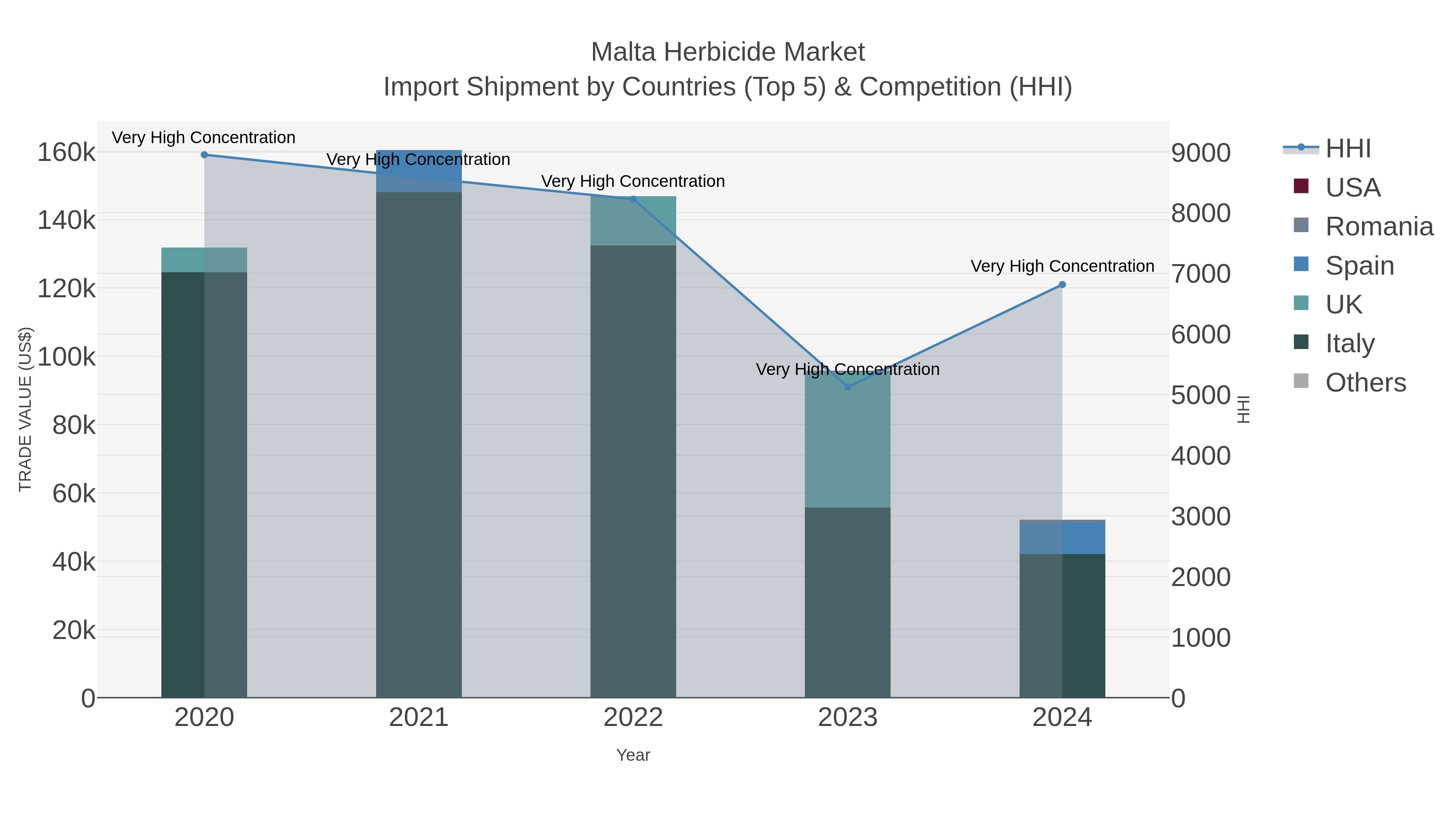 Malta Herbicide Market Import Shipment by Countries (Top 5) & Competition (HHI)