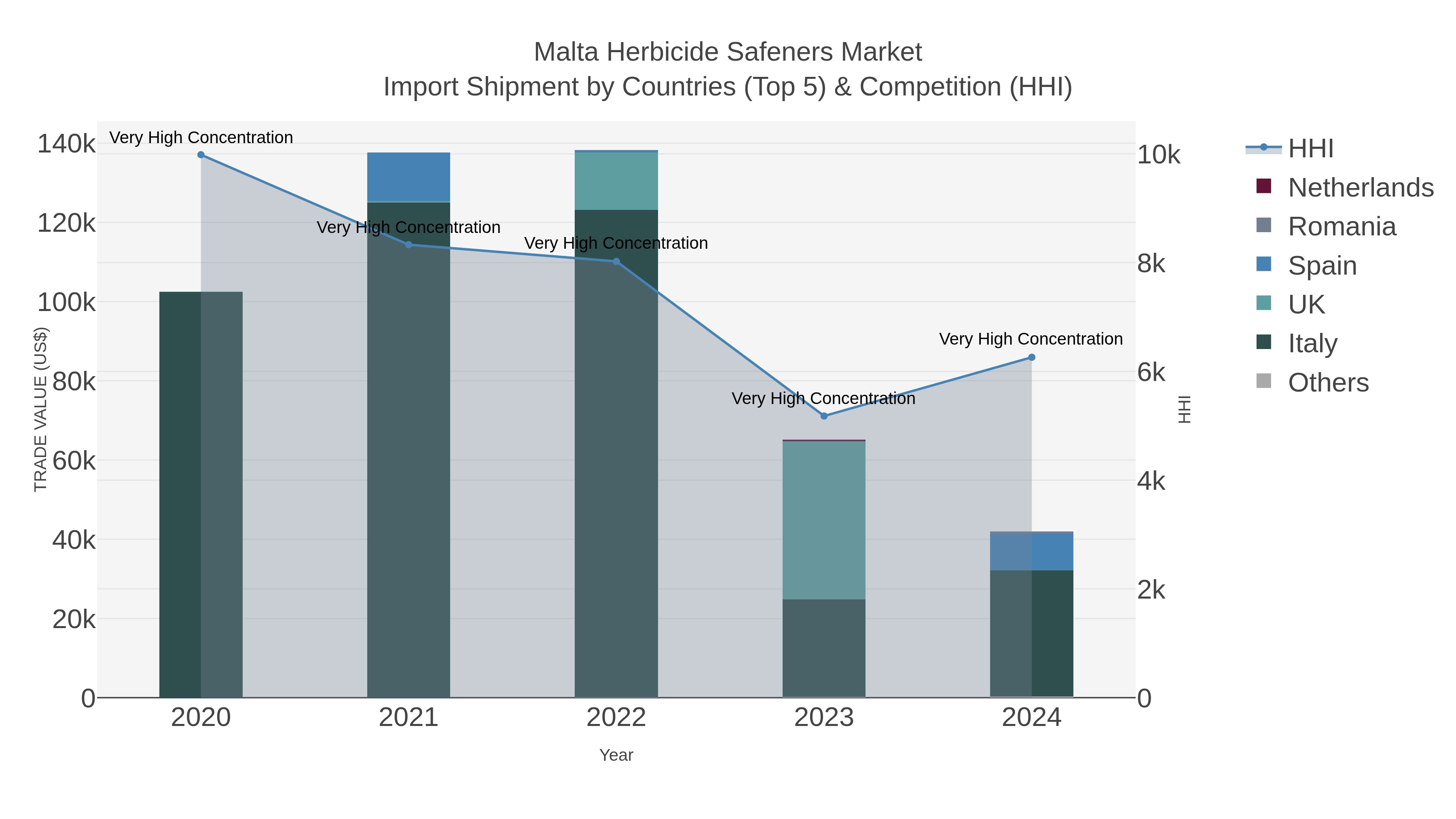 Malta Herbicide Safeners Market Import Shipment by Countries (Top 5) & Competition (HHI)