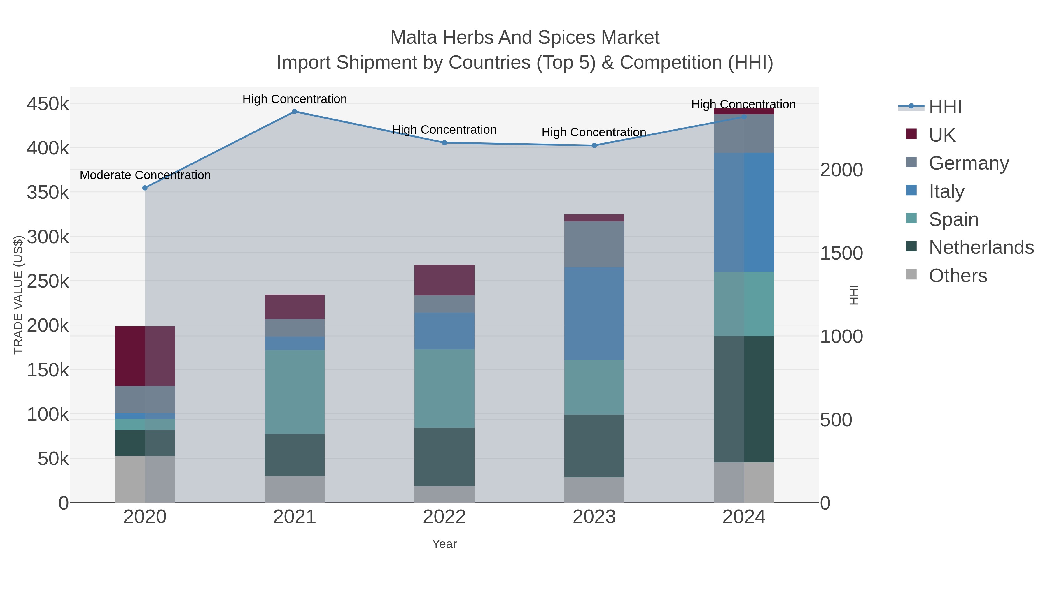 Malta Herbs And Spices Market Import Shipment by Countries (Top 5) & Competition (HHI)