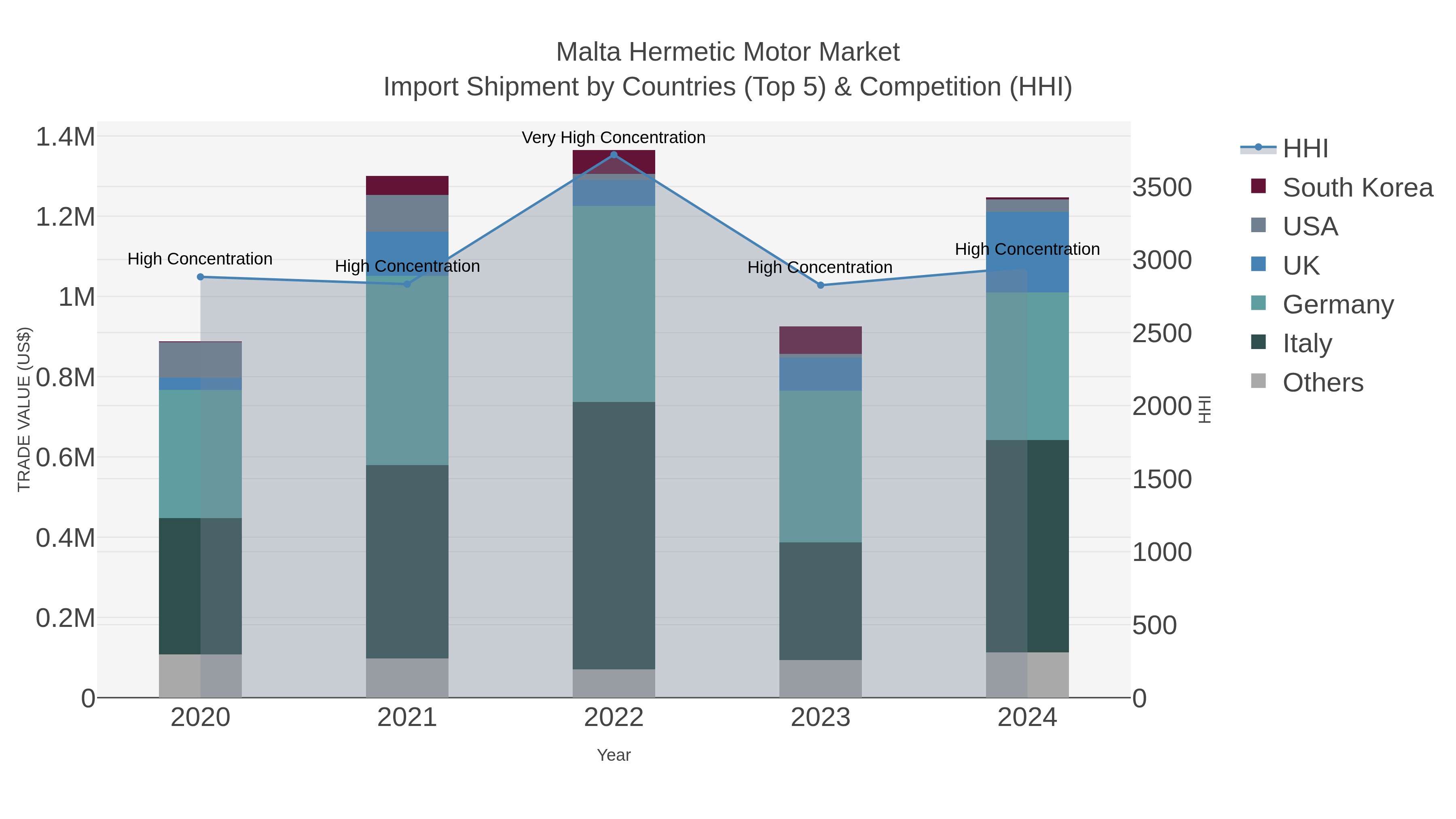 Malta Hermetic Motor Market Import Shipment by Countries (Top 5) & Competition (HHI)