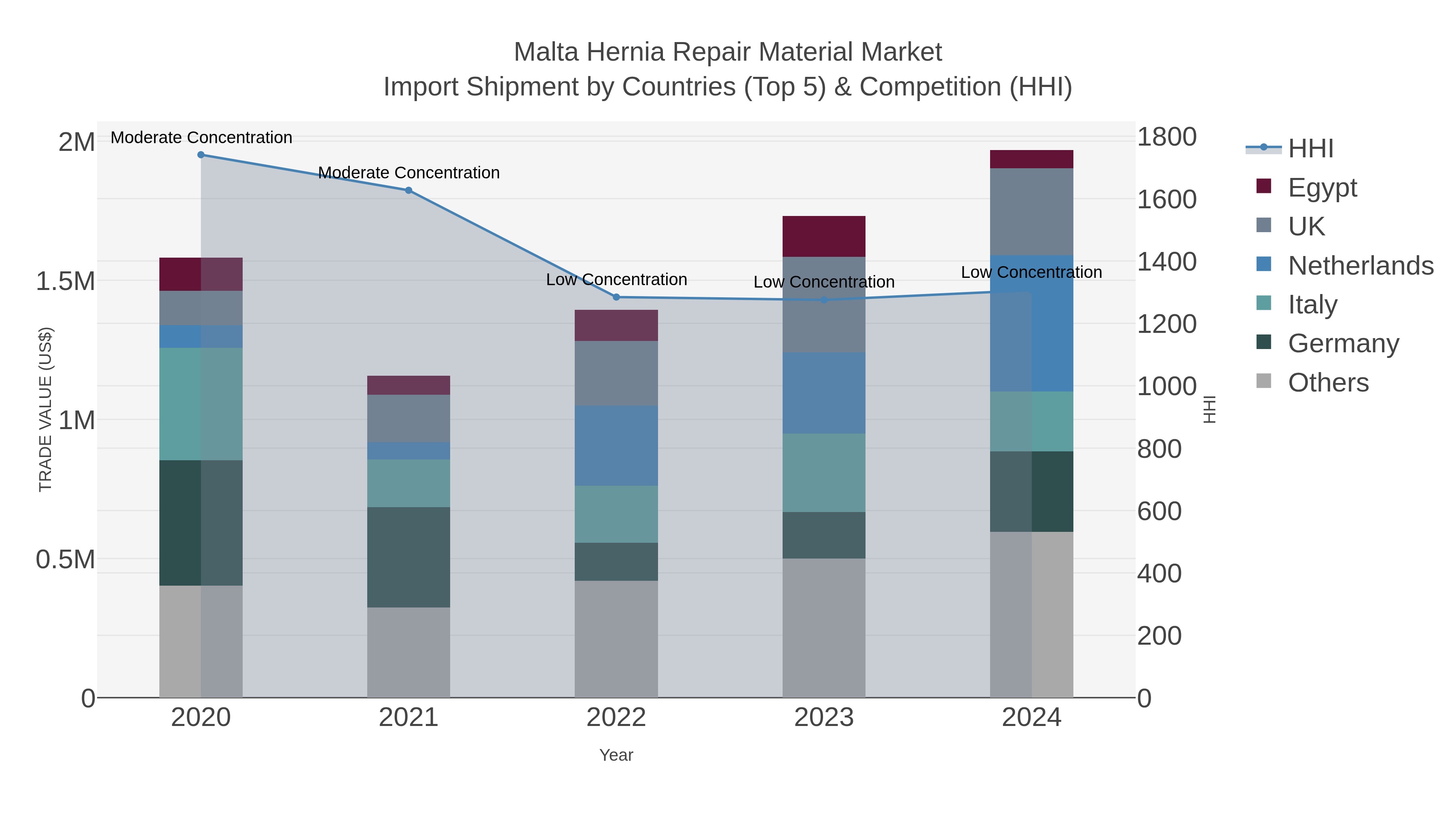 Malta Hernia Repair Material Market Import Shipment by Countries (Top 5) & Competition (HHI)