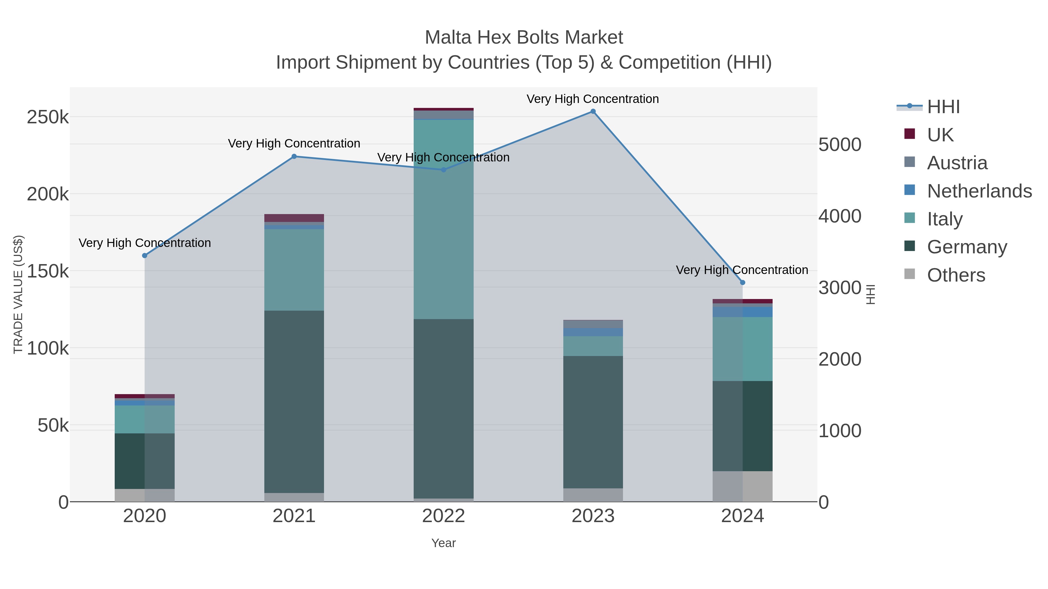 Malta Hex Bolts Market Import Shipment by Countries (Top 5) & Competition (HHI)