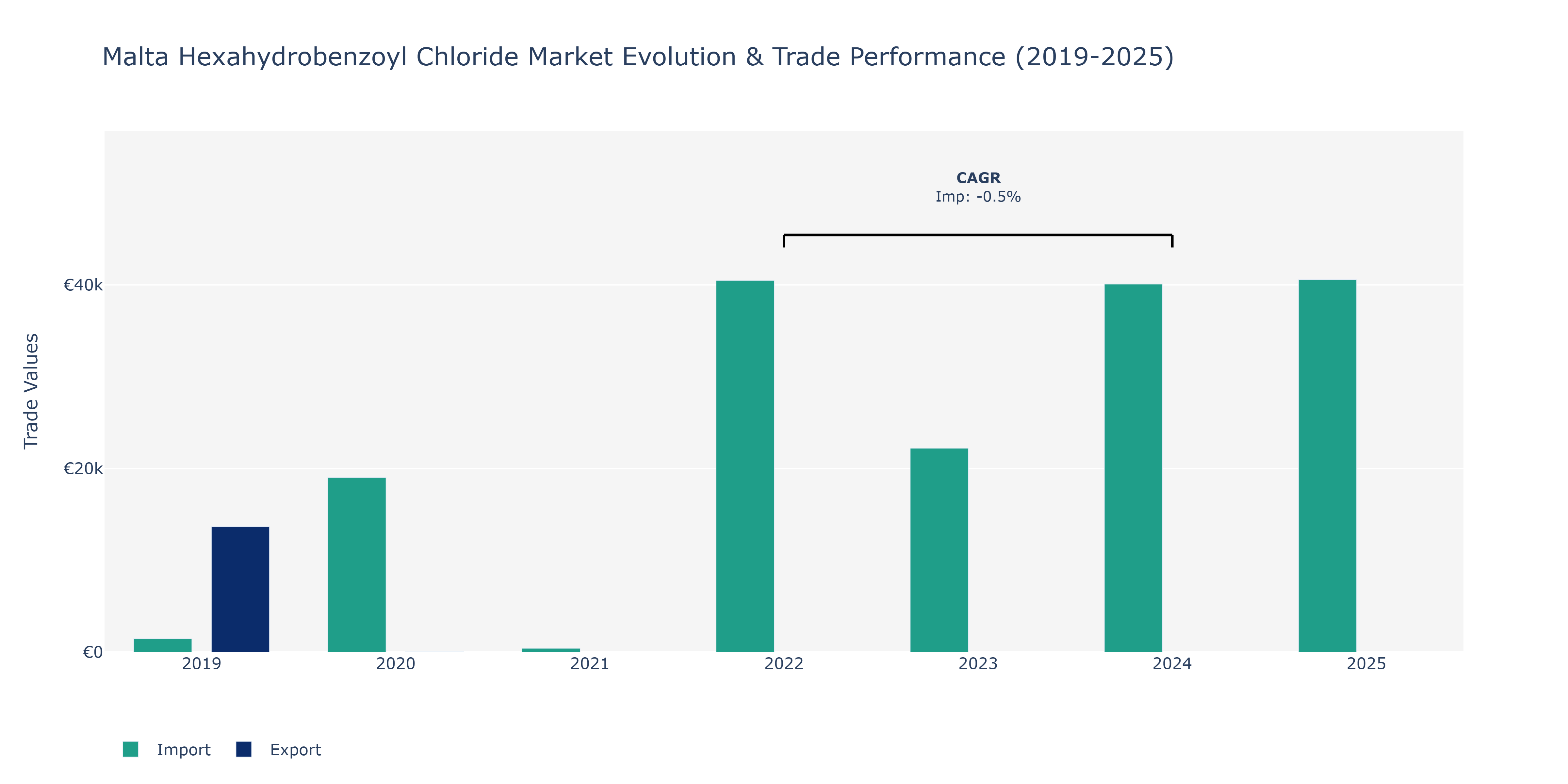 Malta Hexahydrobenzoyl Chloride Market: Production & Trade Performance (2019-2025)