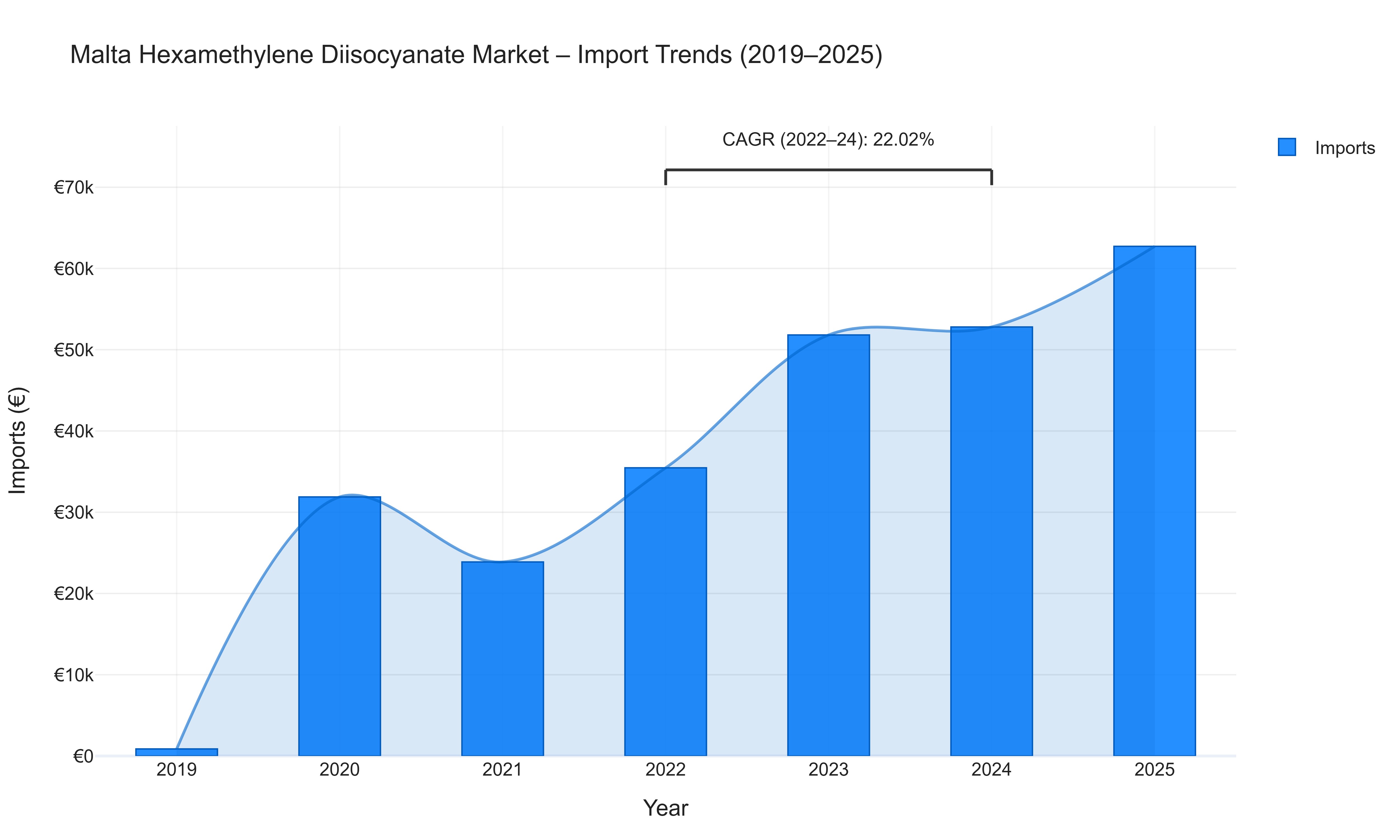 Malta Hexamethylene Diisocyanate Market - Import Trends (2019-2025)