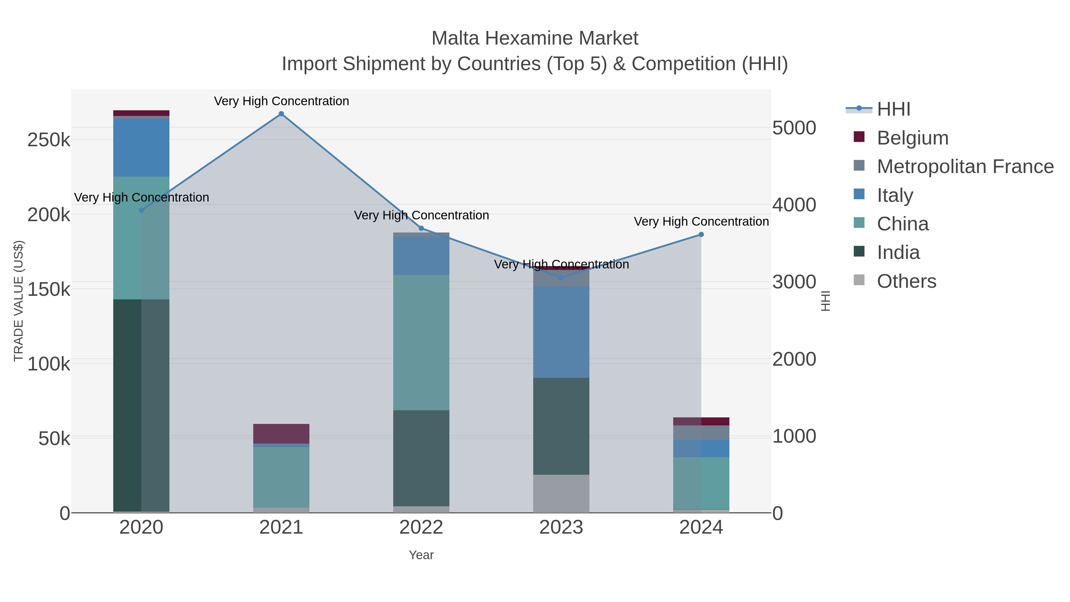 Malta Hexamine Market Import Shipment by Countries (Top 5) & Competition (HHI)