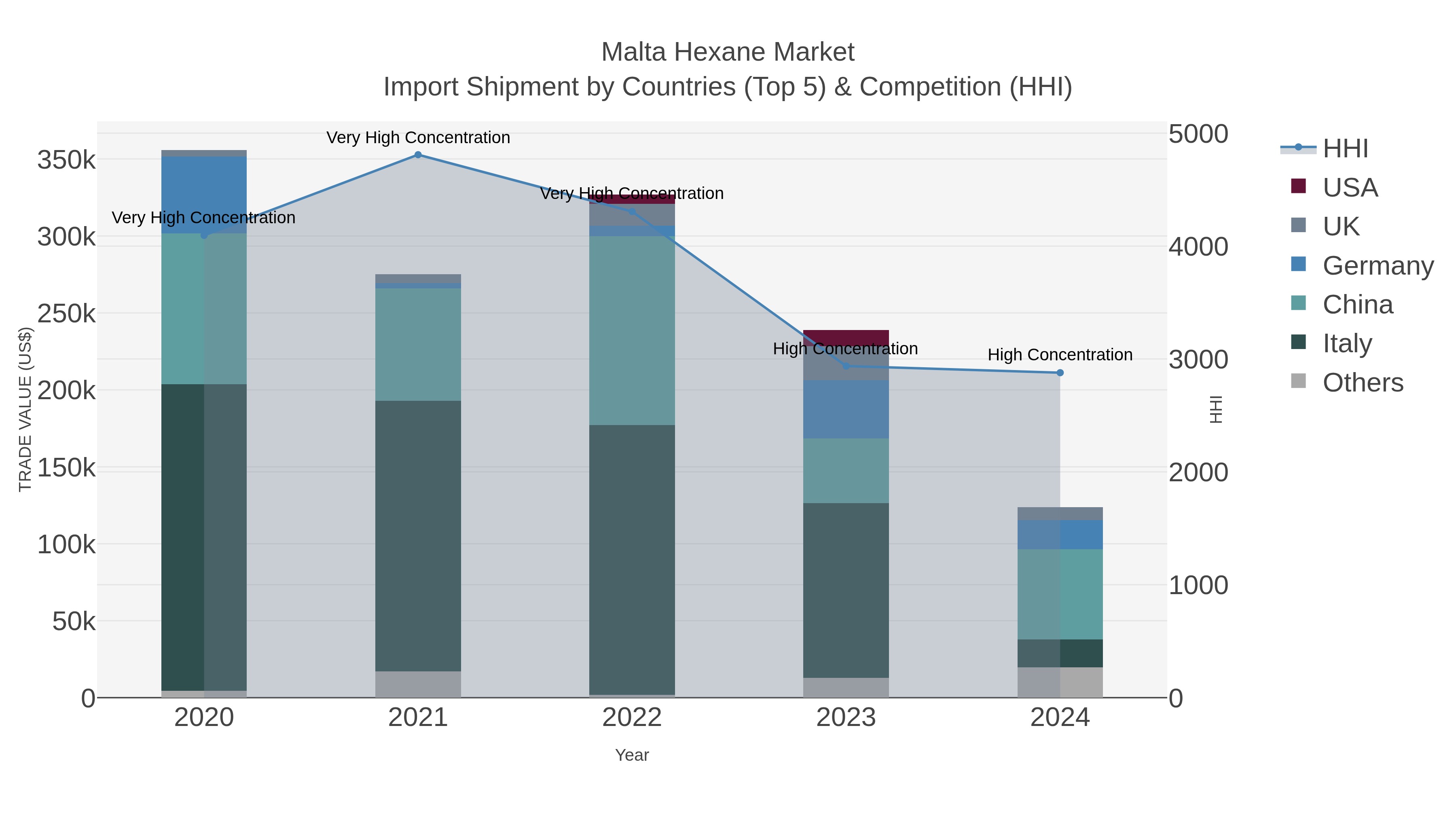 Malta Hexane Market Import Shipment by Countries (Top 5) & Competition (HHI)