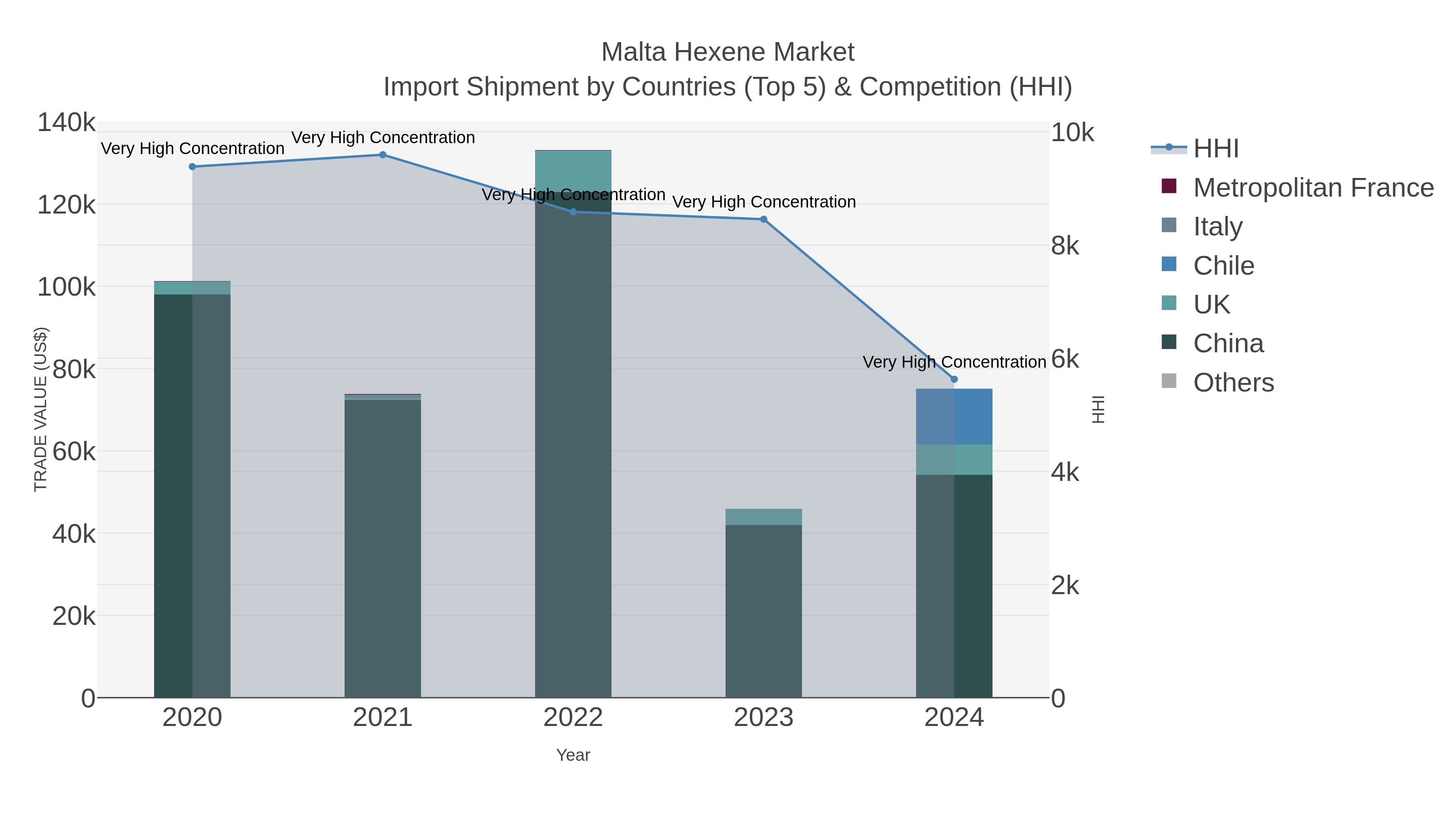 Malta Hexene Market Import Shipment by Countries (Top 5) & Competition (HHI)