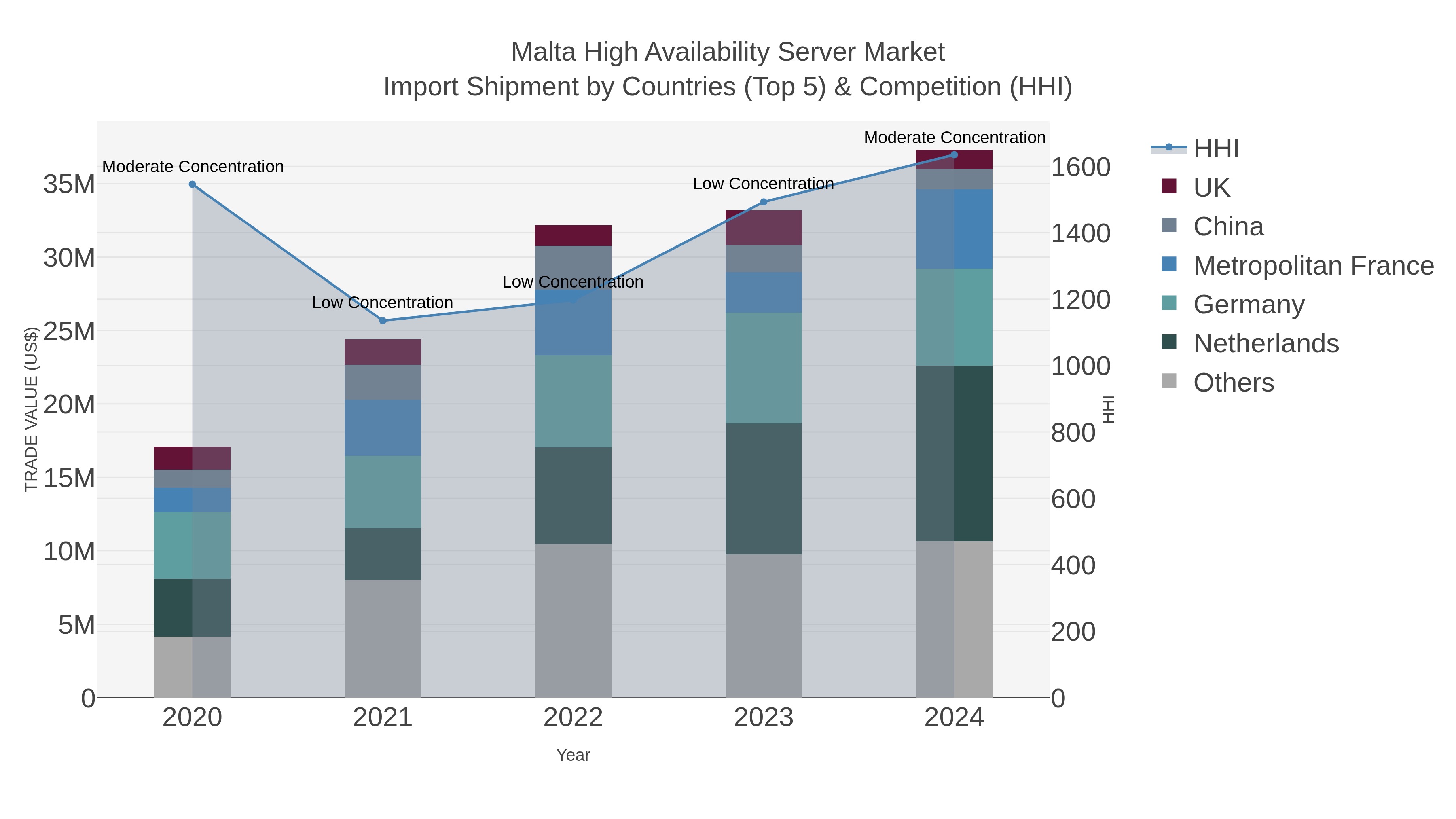 Malta High Availability Server Market Import Shipment by Countries (Top 5) & Competition (HHI)