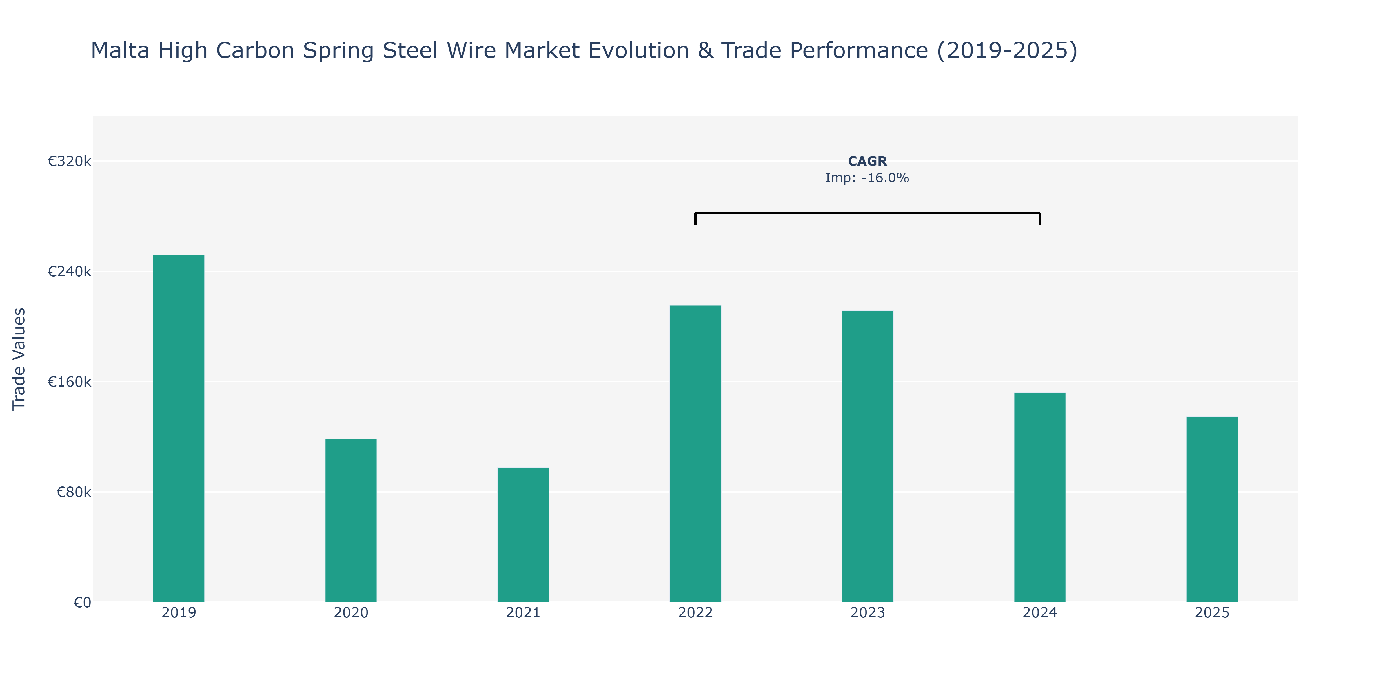 Malta High Carbon Spring Steel Wire Market: Production & Trade Performance (2019-2025) Size