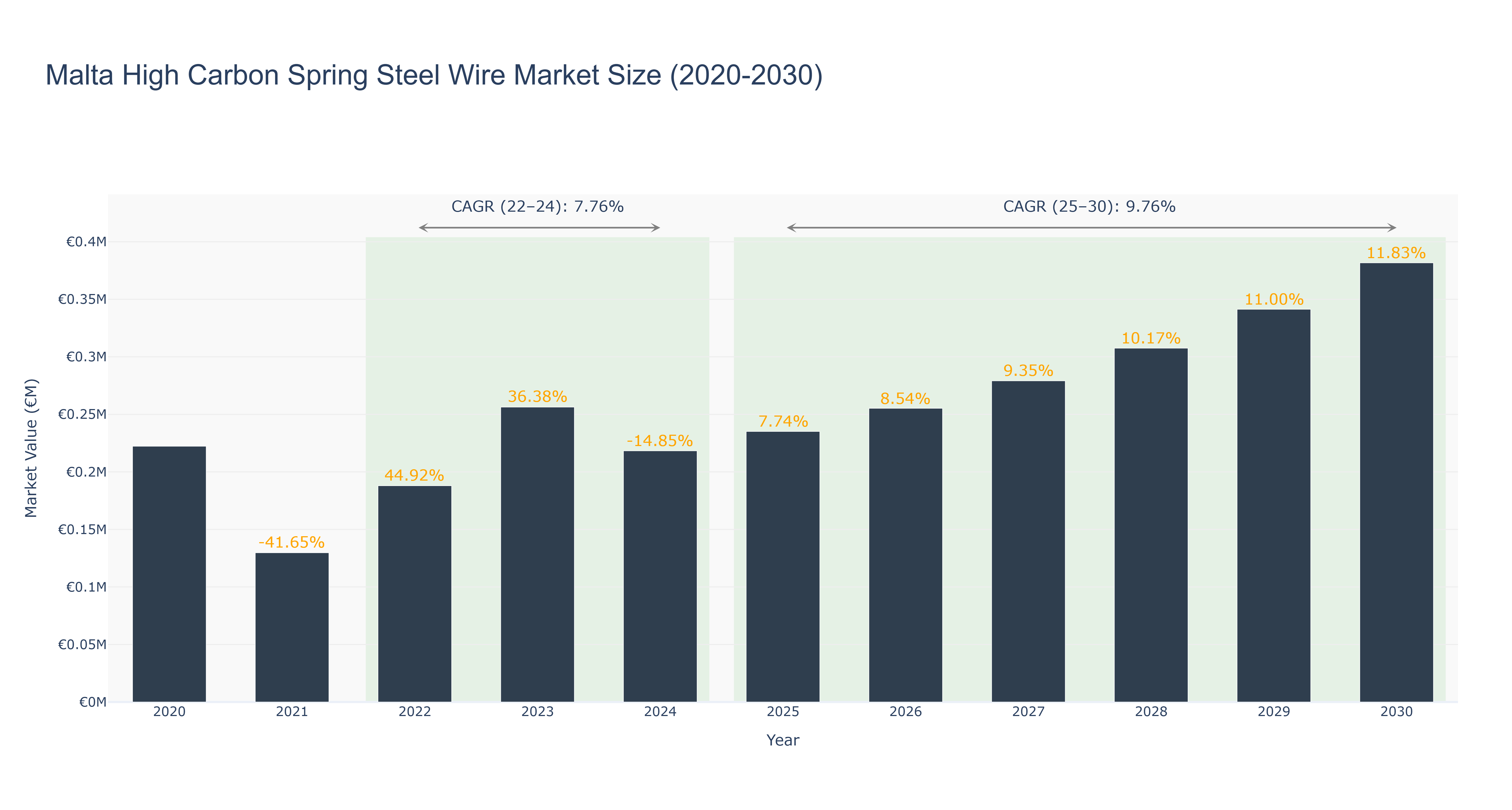 Malta High Carbon Spring Steel Wire Market Size (2020-2030) Size