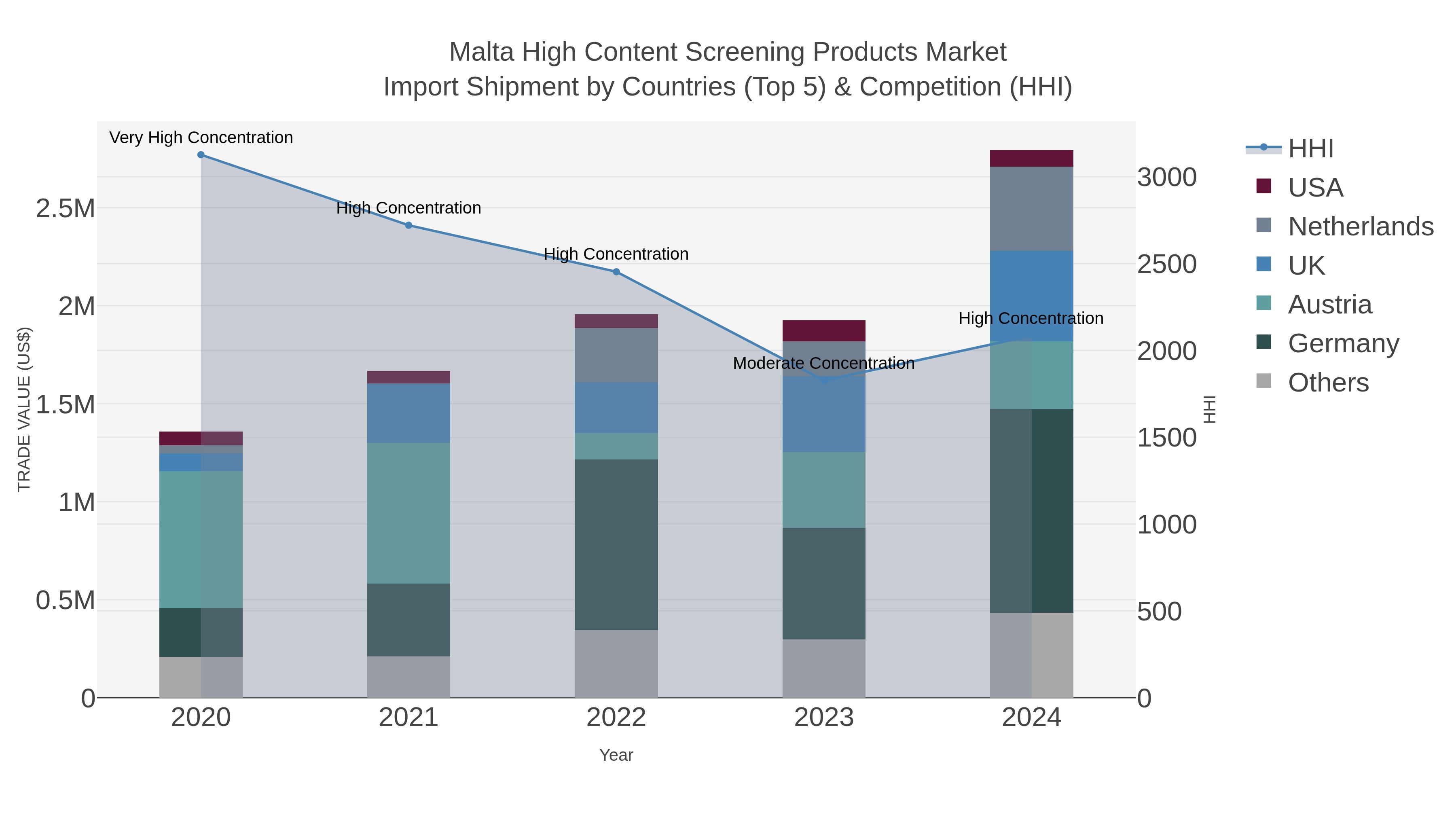 Malta High Content Screening Products Market Import Shipment by Countries (Top 5) & Competition (HHI)