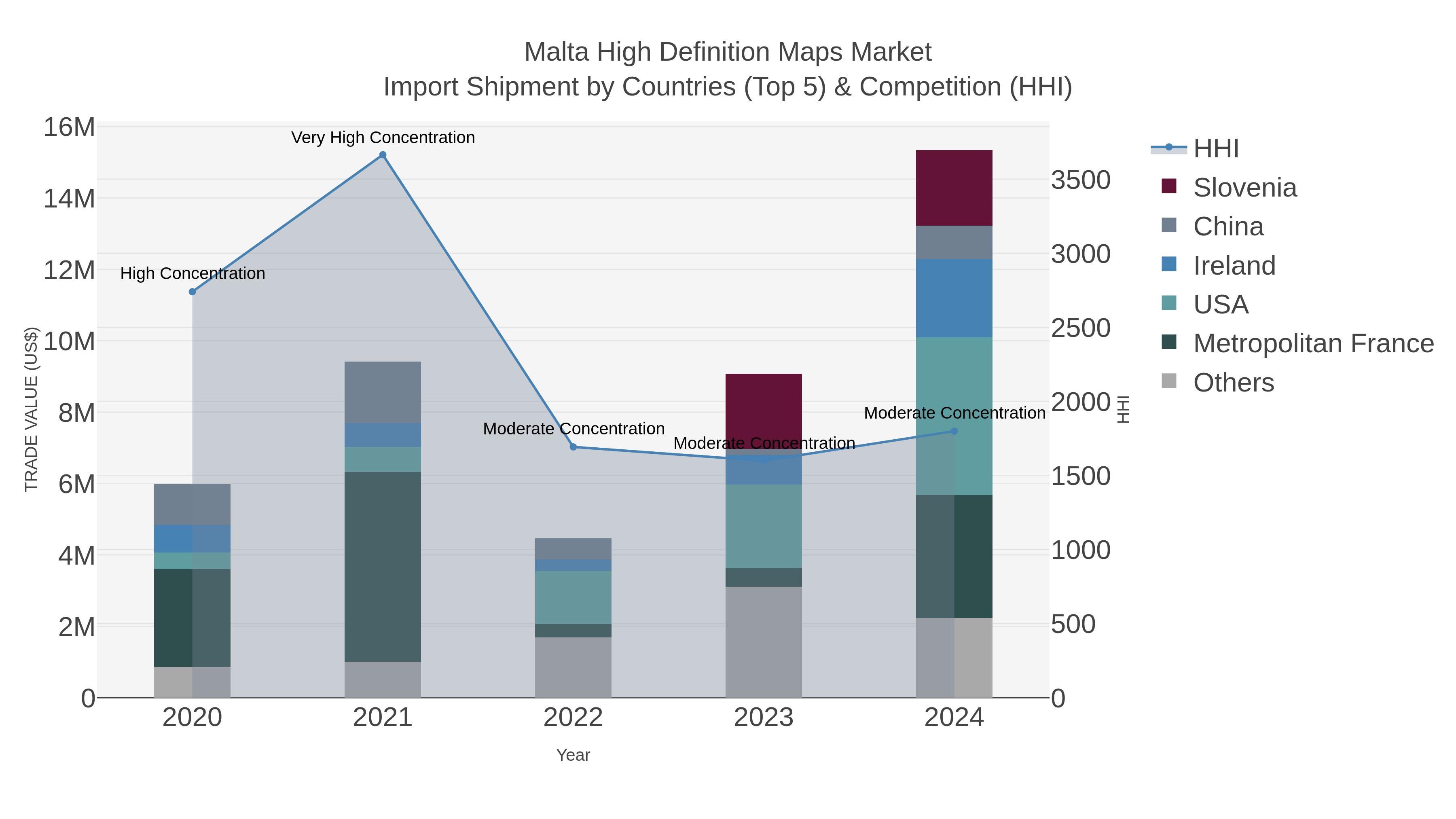 Malta High Definition Maps Market Import Shipment by Countries (Top 5) & Competition (HHI)
