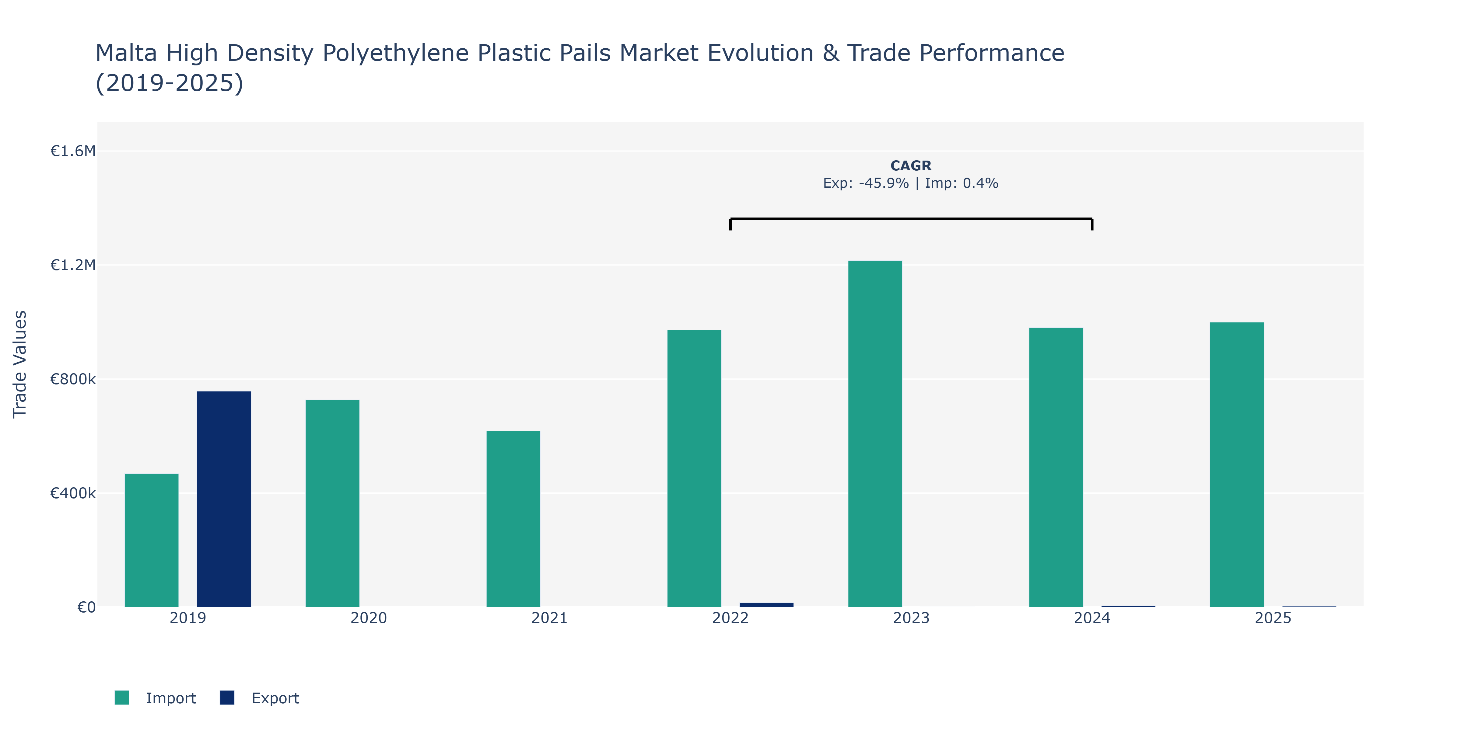 Malta High Density Polyethylene Plastic Pails Market: Production & Trade Performance (2019-2025)