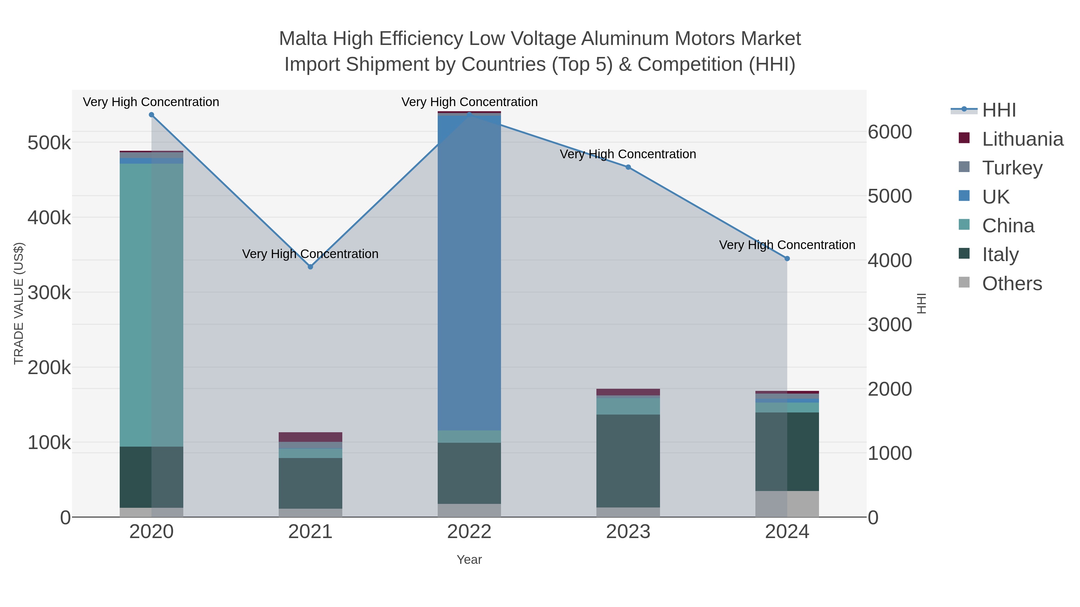 Malta High Efficiency Low Voltage Aluminum Motors Market Import Shipment by Countries (Top 5) & Competition (HHI)