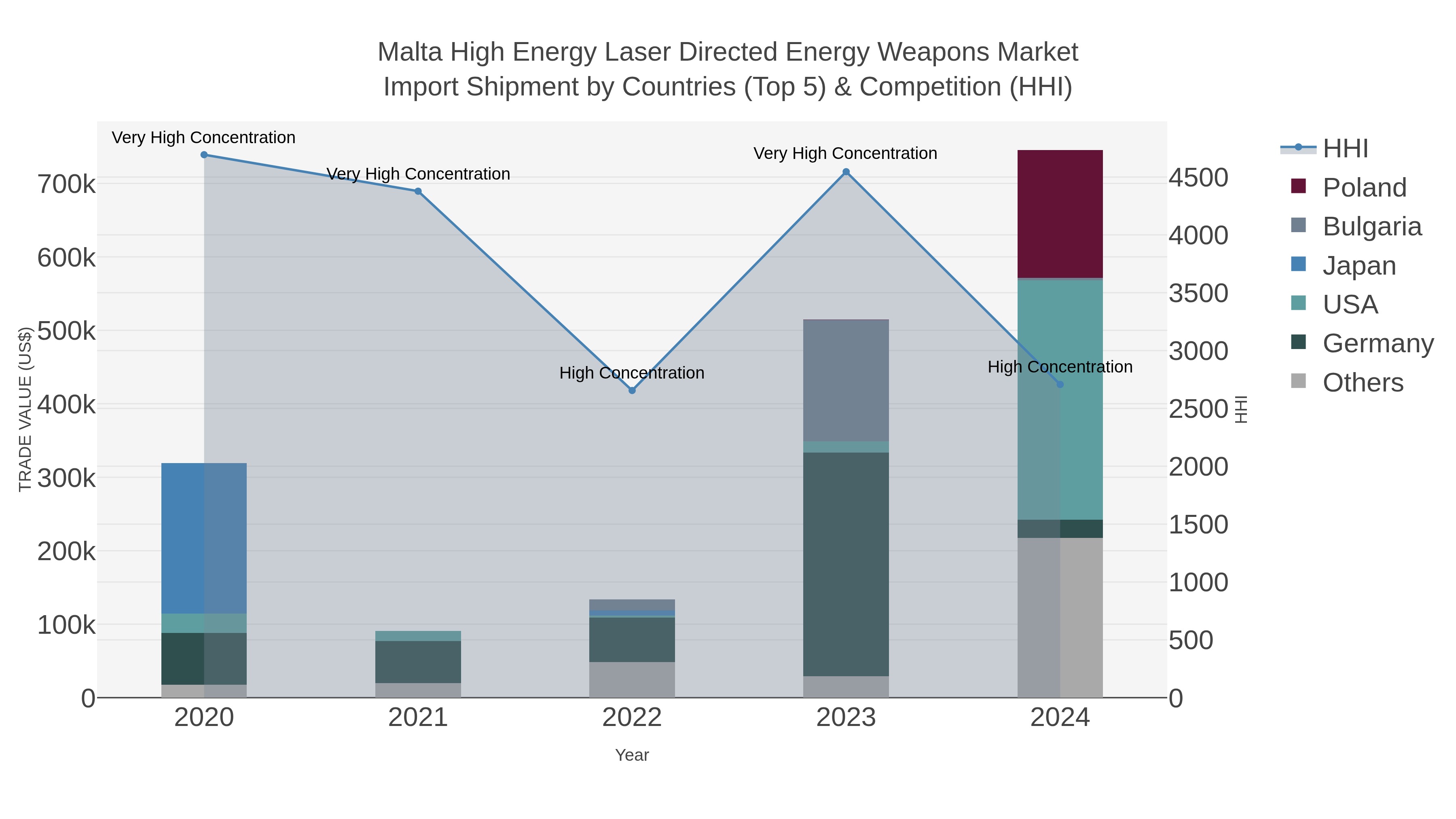 Malta High Energy Laser Directed Energy Weapons Market Import Shipment by Countries (Top 5) & Competition (HHI)
