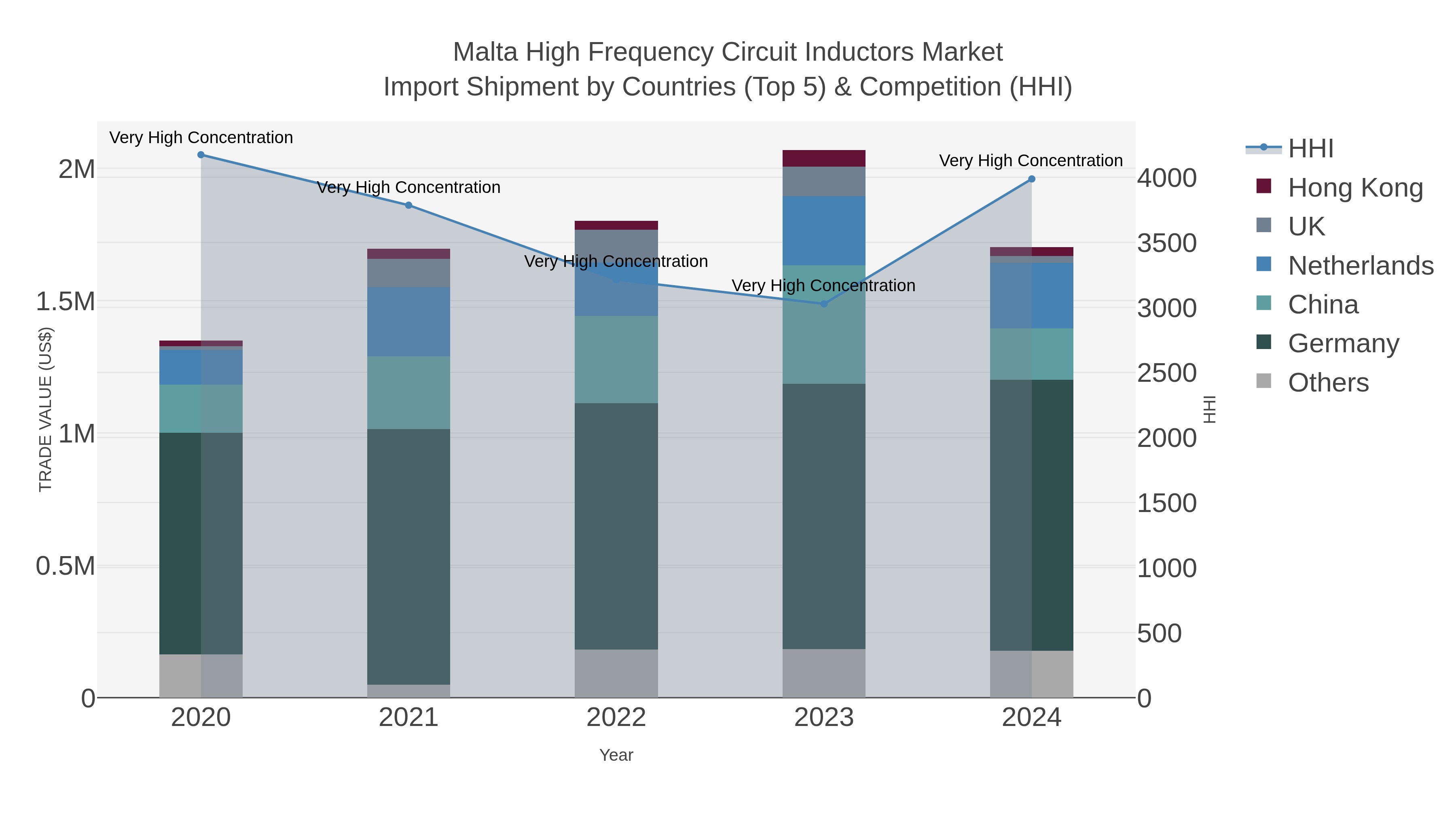 Malta High Frequency Circuit Inductors Market Import Shipment by Countries (Top 5) & Competition (HHI)