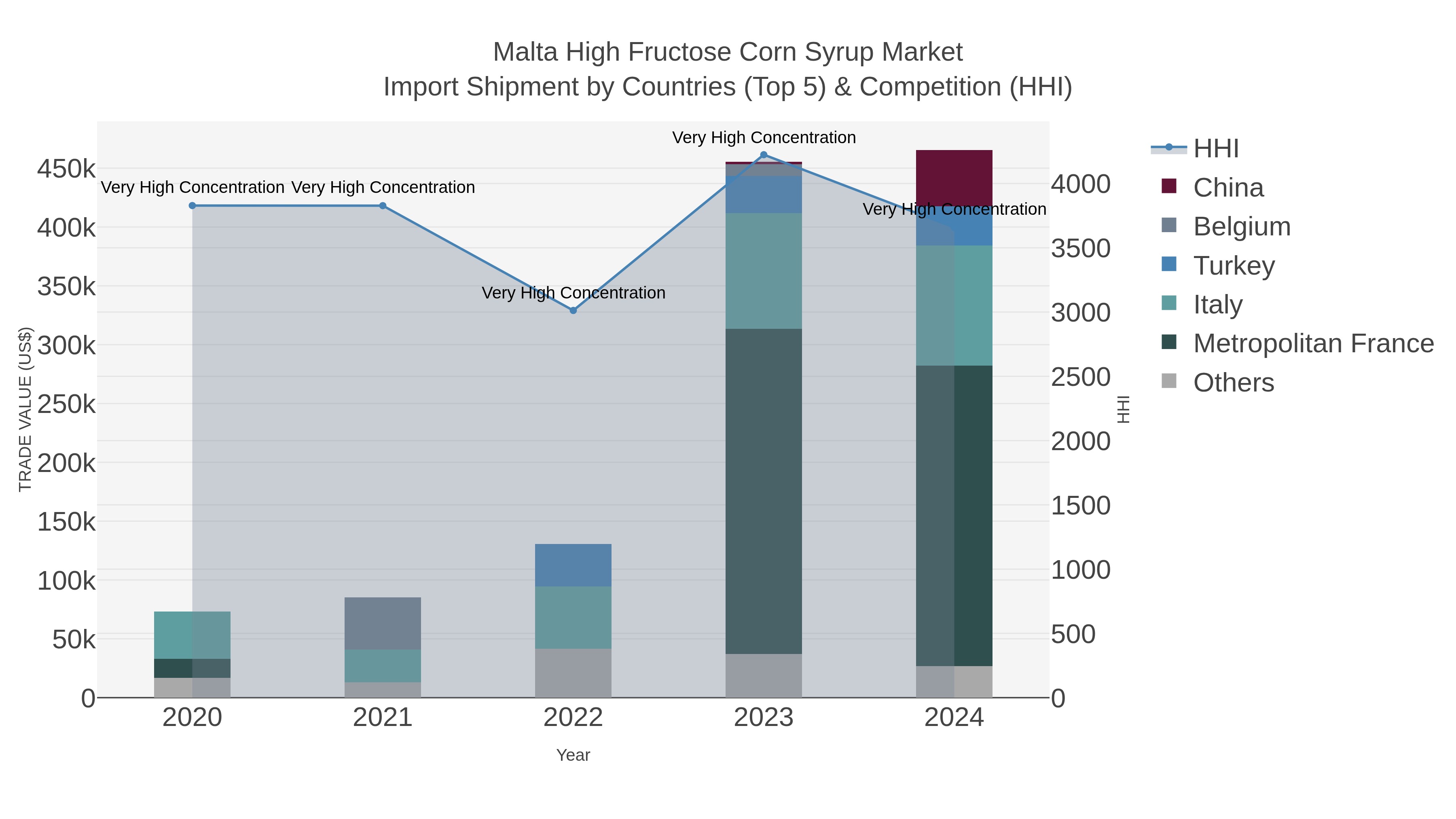Malta High Fructose Corn Syrup Market Import Shipment by Countries (Top 5) & Competition (HHI)