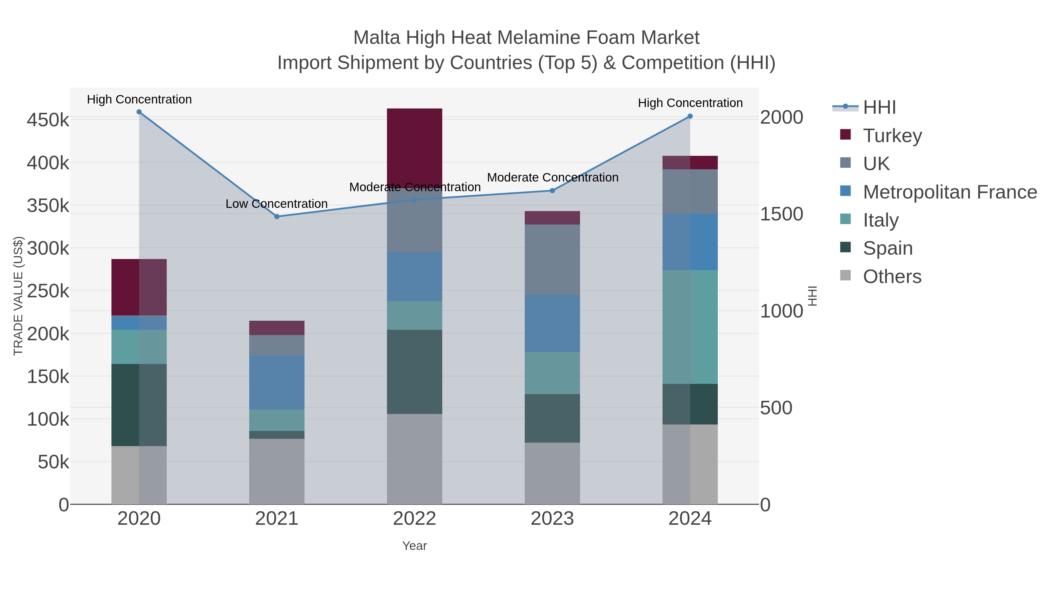 Malta High Heat Melamine Foam Market Import Shipment by Countries (Top 5) & Competition (HHI)