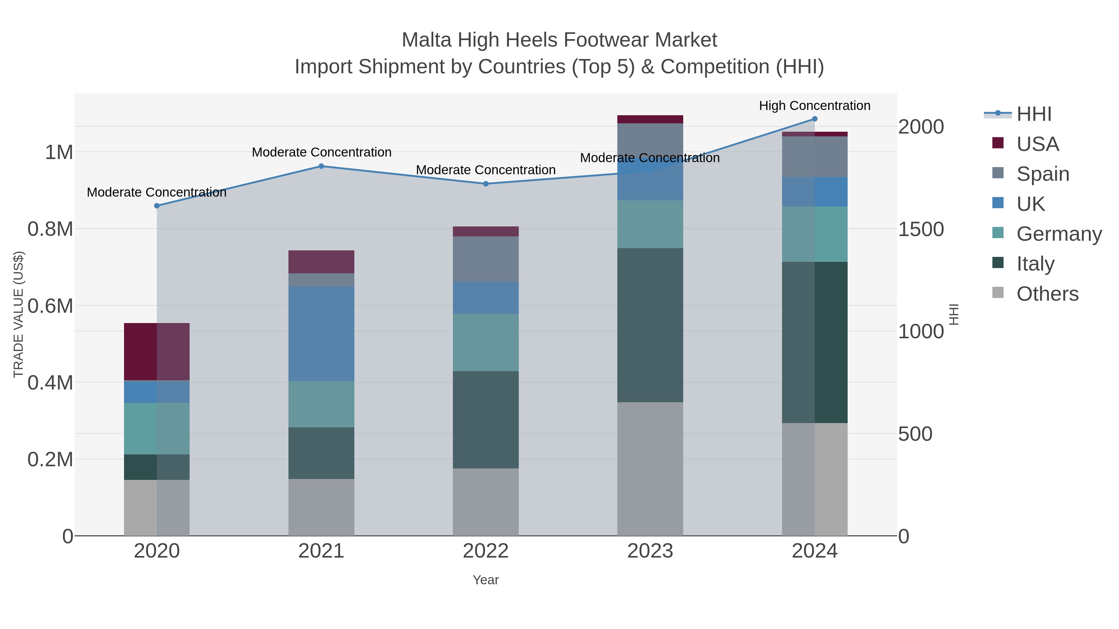 Malta High Heels Footwear Market Import Shipment by Countries (Top 5) & Competition (HHI)