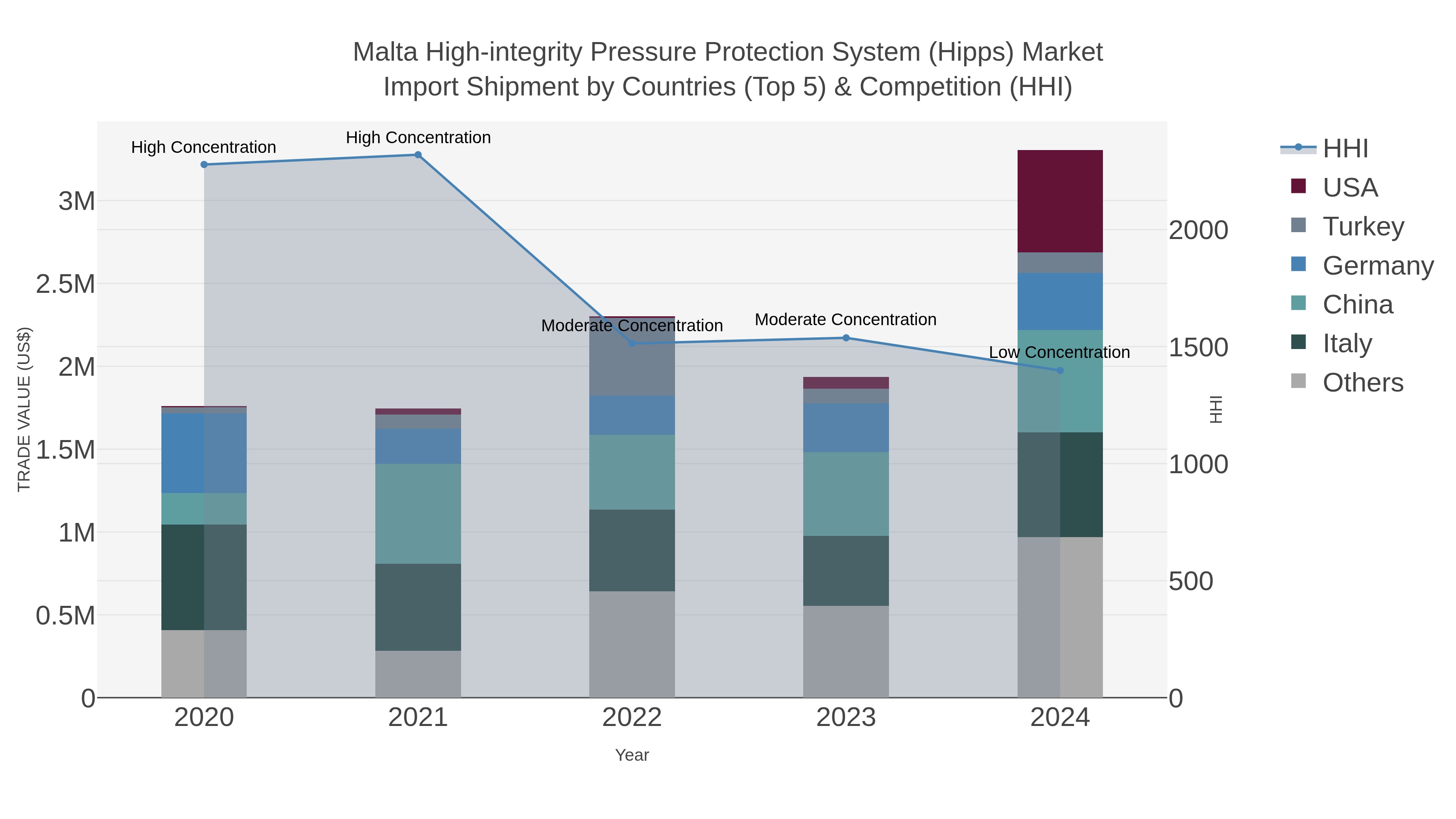 Malta High-integrity Pressure Protection System (hipps) Market Import Shipment by Countries (Top 5) & Competition (HHI)