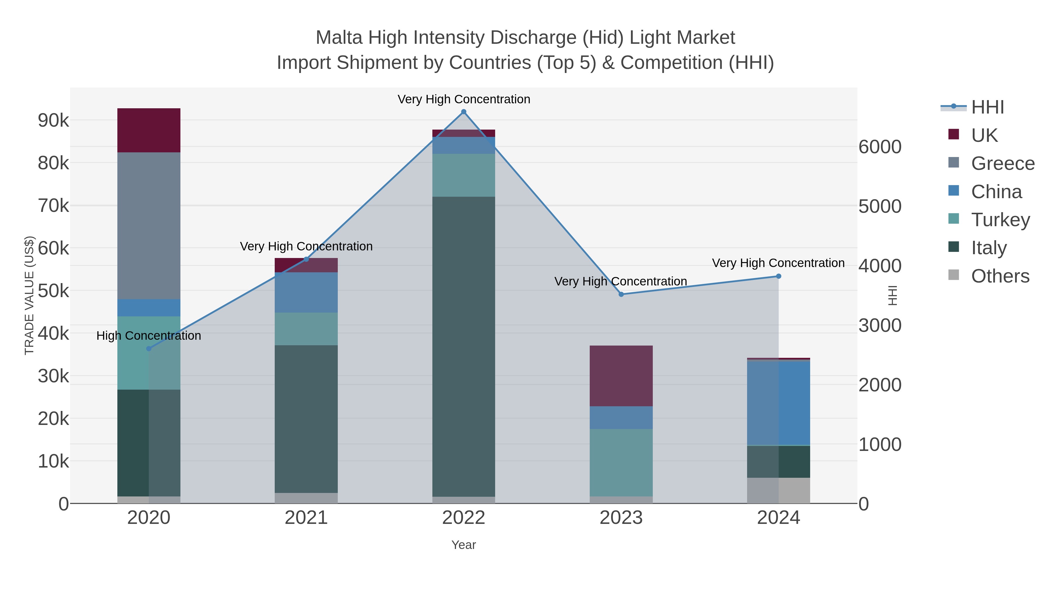 Malta High Intensity Discharge (hid) Light Market Import Shipment by Countries (Top 5) & Competition (HHI)
