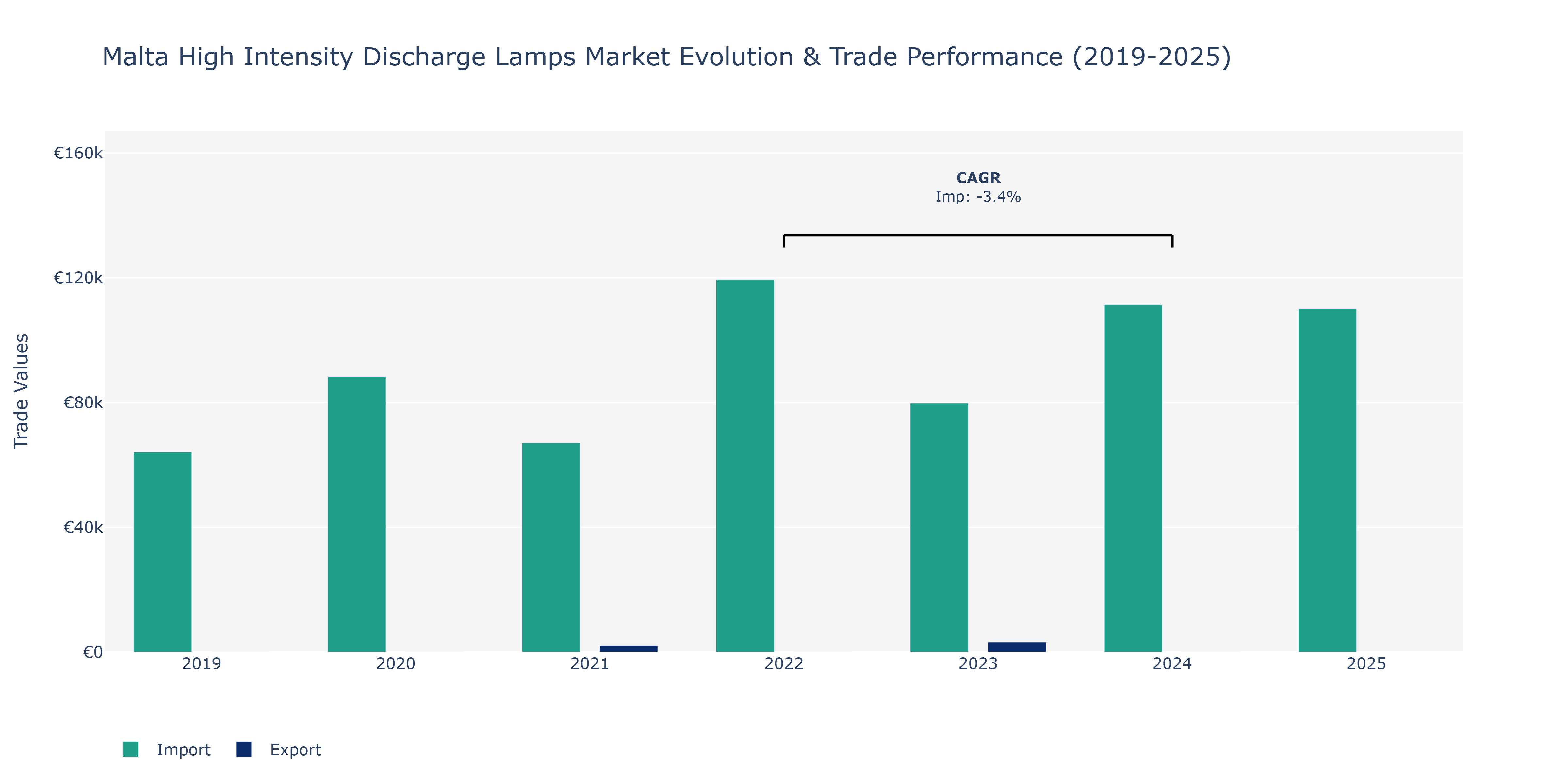 Malta High Intensity Discharge Lamps Market: Production & Trade Performance (2019-2025)