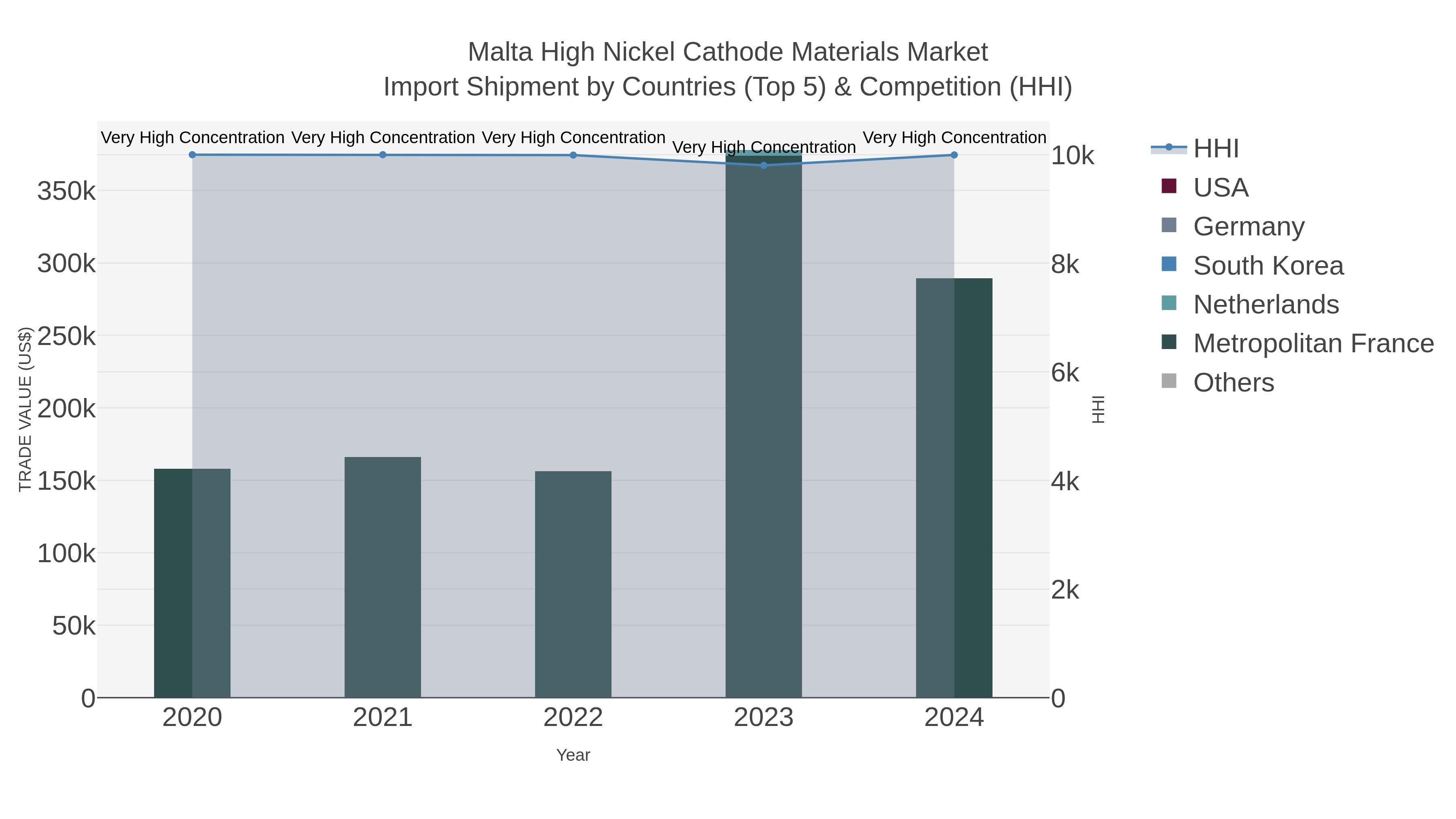 Malta High Nickel Cathode Materials Market Import Shipment by Countries (Top 5) & Competition (HHI)