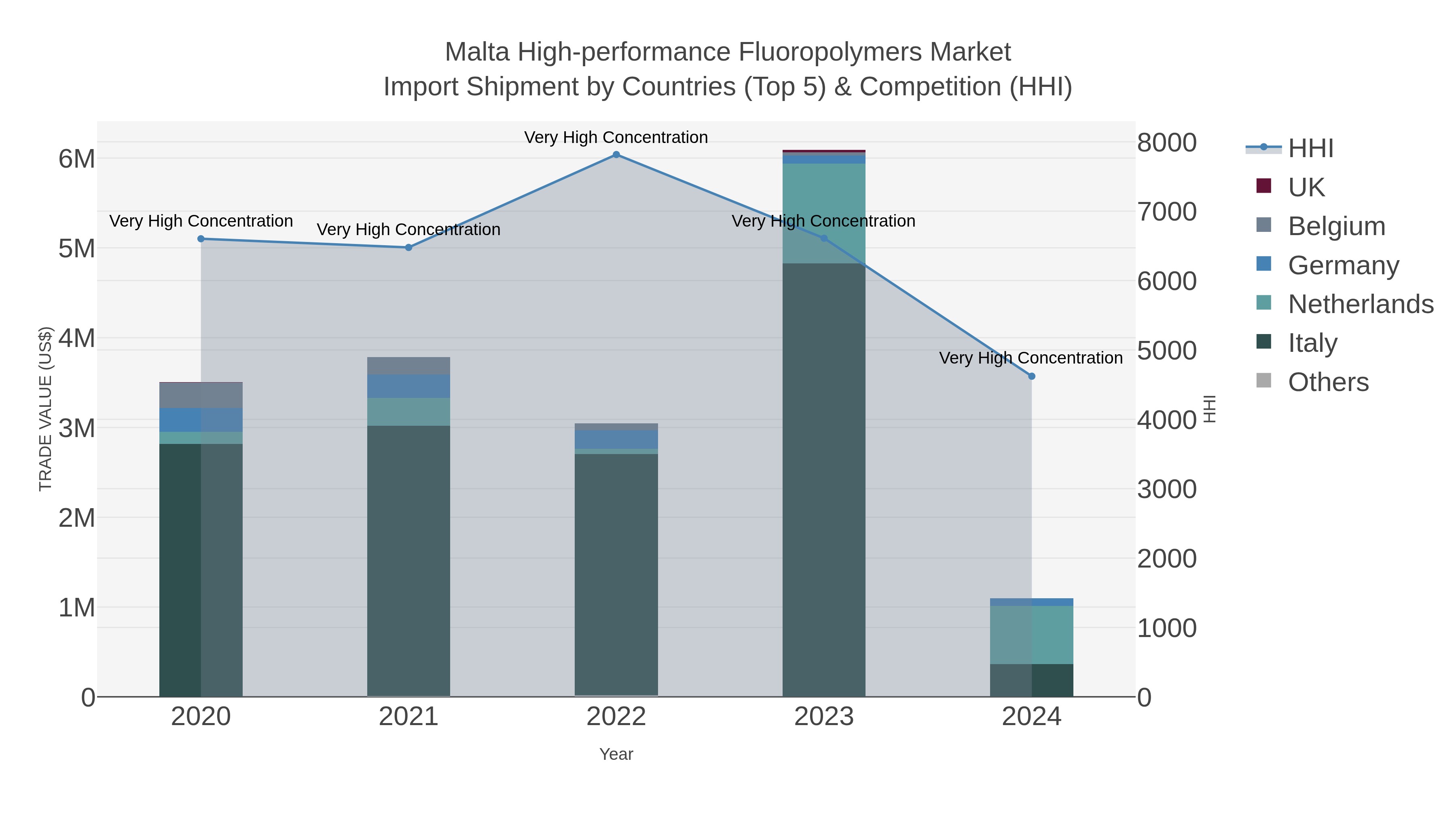 Malta High-performance Fluoropolymers Market Import Shipment by Countries (Top 5) & Competition (HHI)