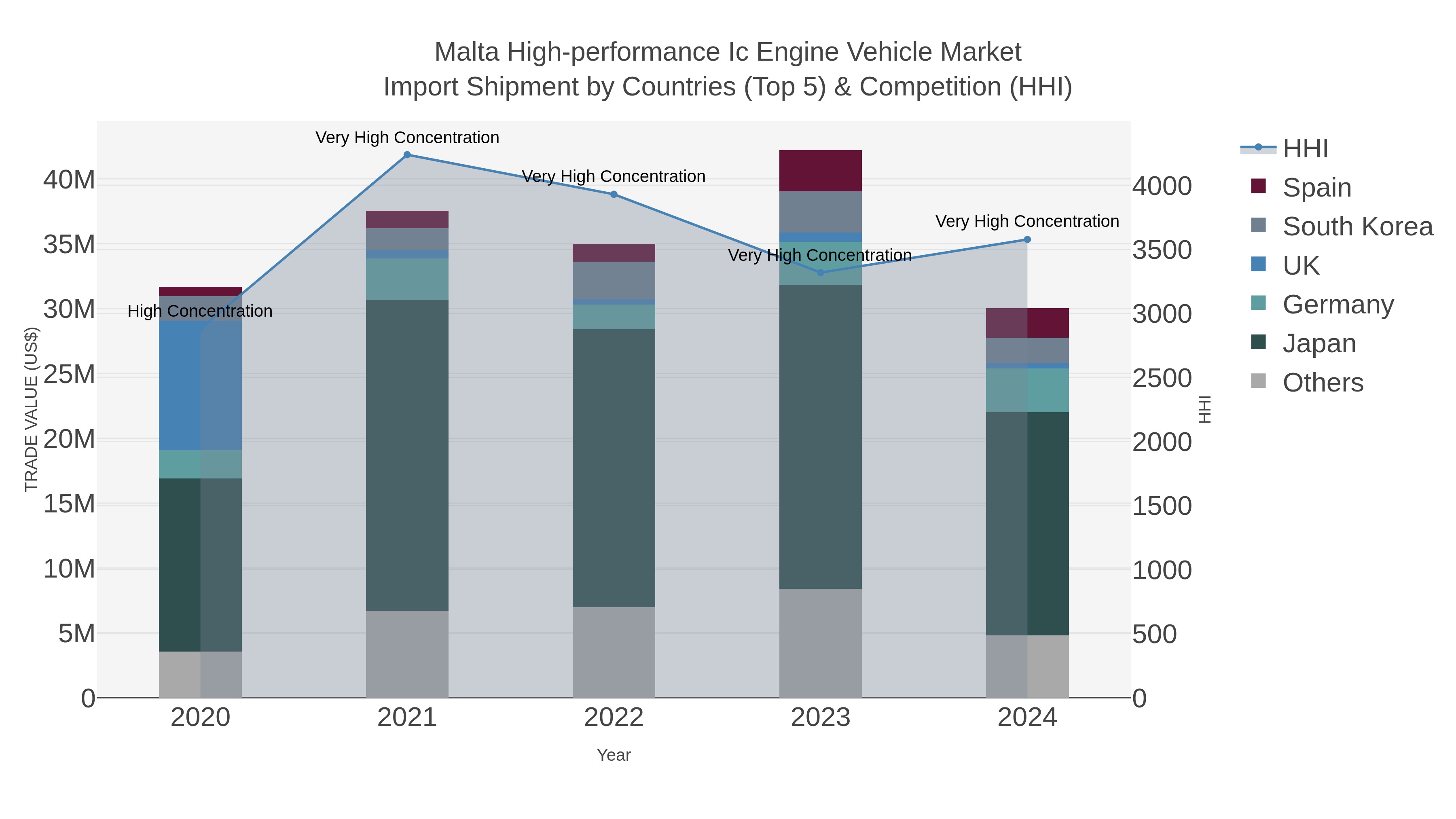 Malta High-performance Ic Engine Vehicle Market Import Shipment by Countries (Top 5) & Competition (HHI)
