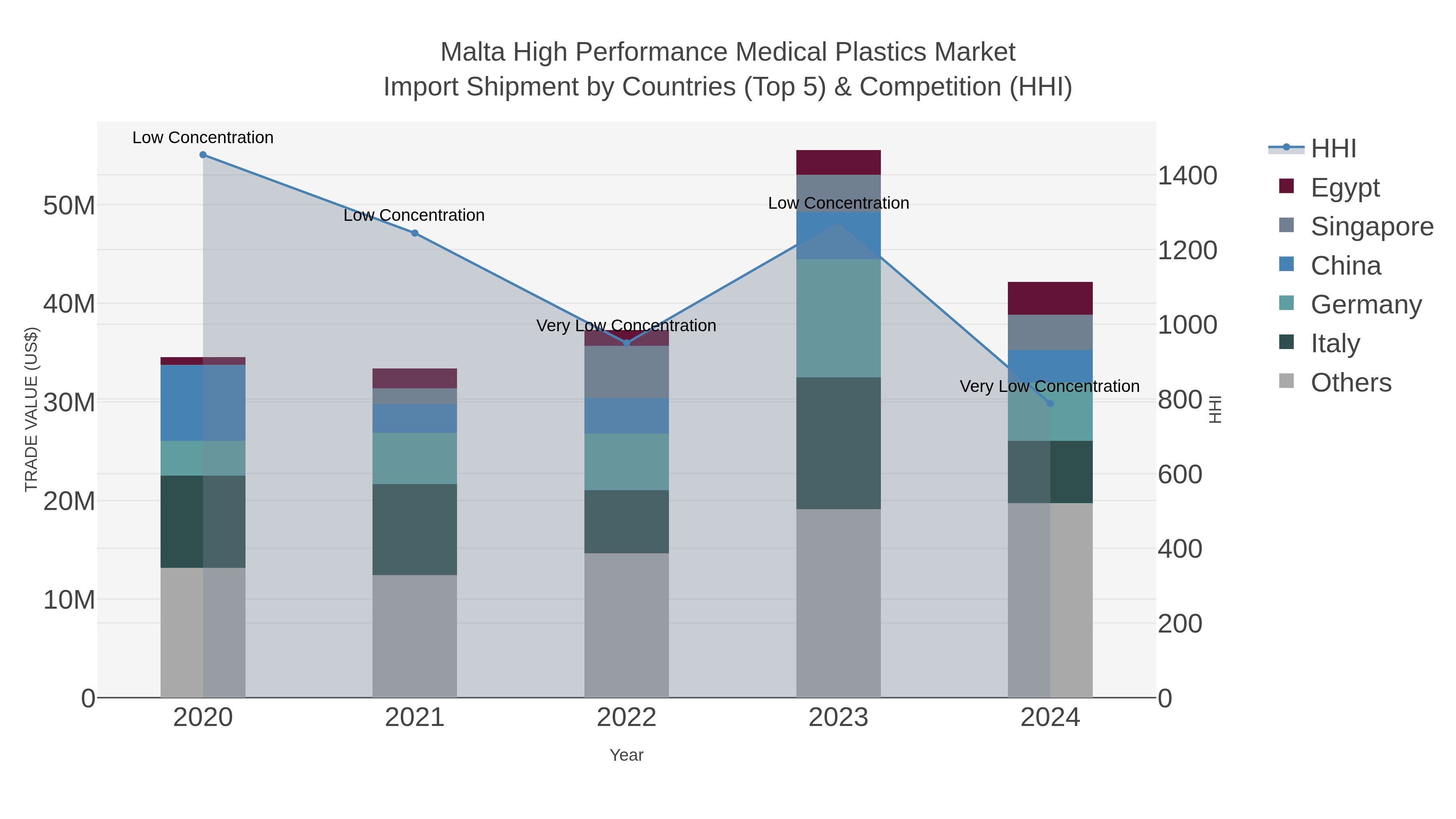 Malta High Performance Medical Plastics Market Import Shipment by Countries (Top 5) & Competition (HHI)