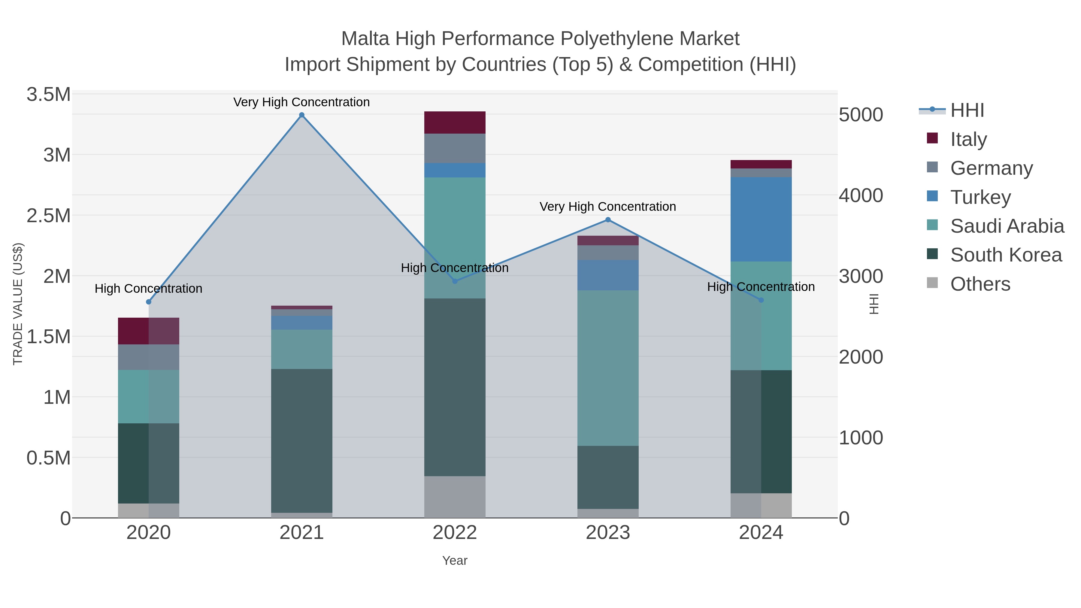 Malta High Performance Polyethylene Market Import Shipment by Countries (Top 5) & Competition (HHI)