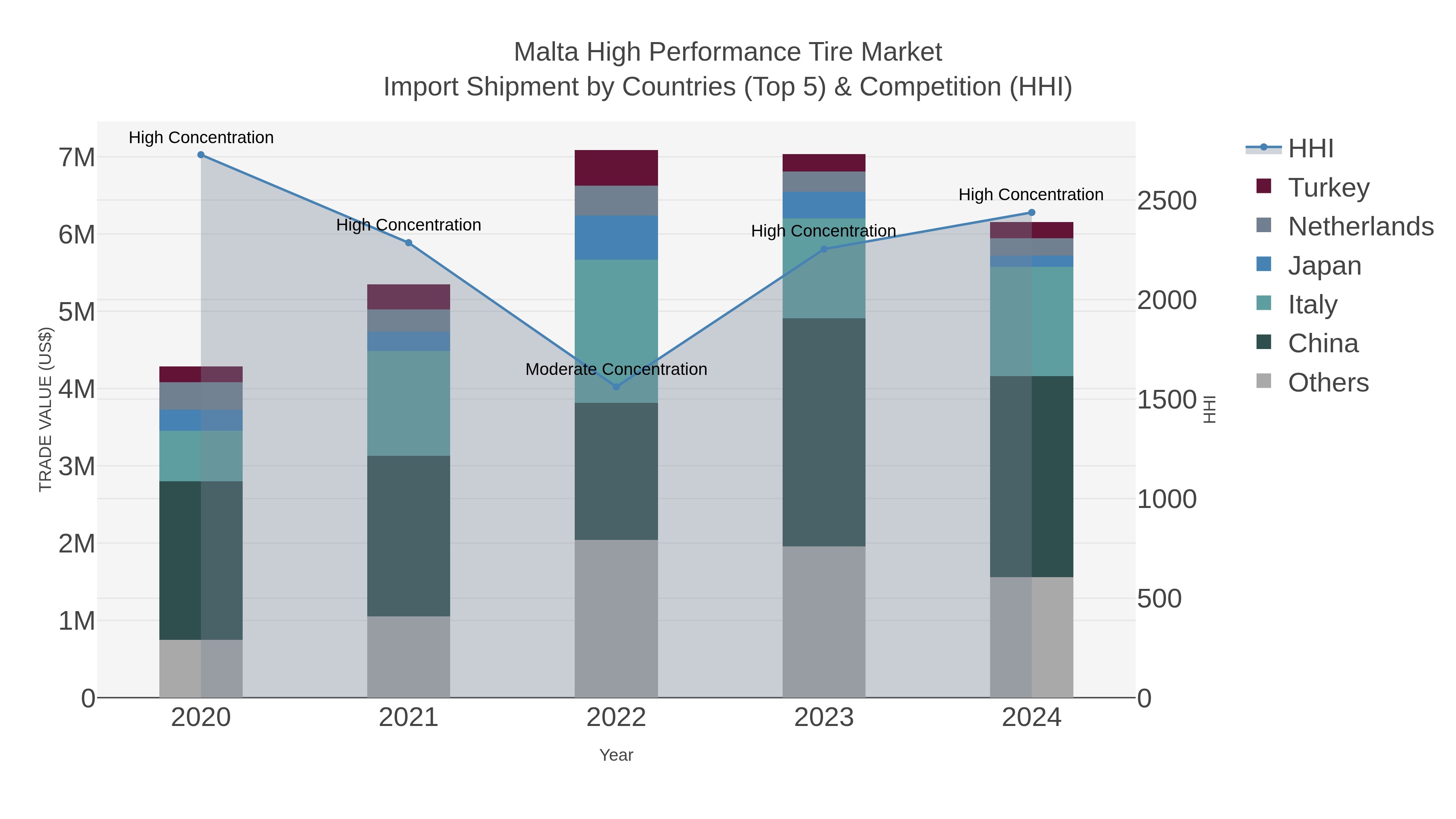 Malta High Performance Tire Market Import Shipment by Countries (Top 5) & Competition (HHI)
