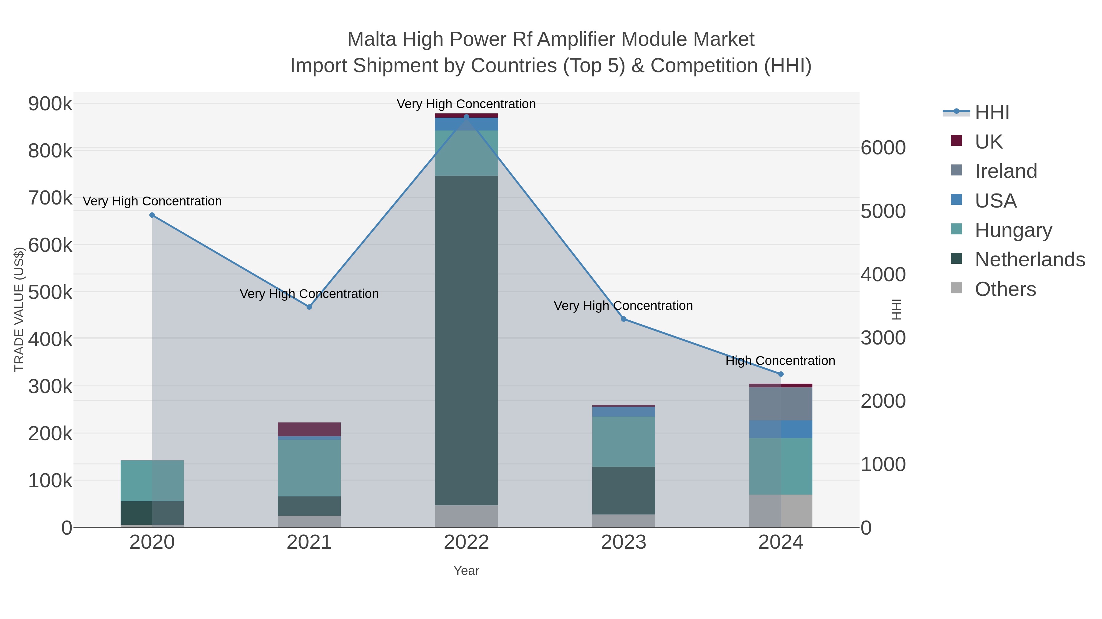 Malta High Power Rf Amplifier Module Market Import Shipment by Countries (Top 5) & Competition (HHI)