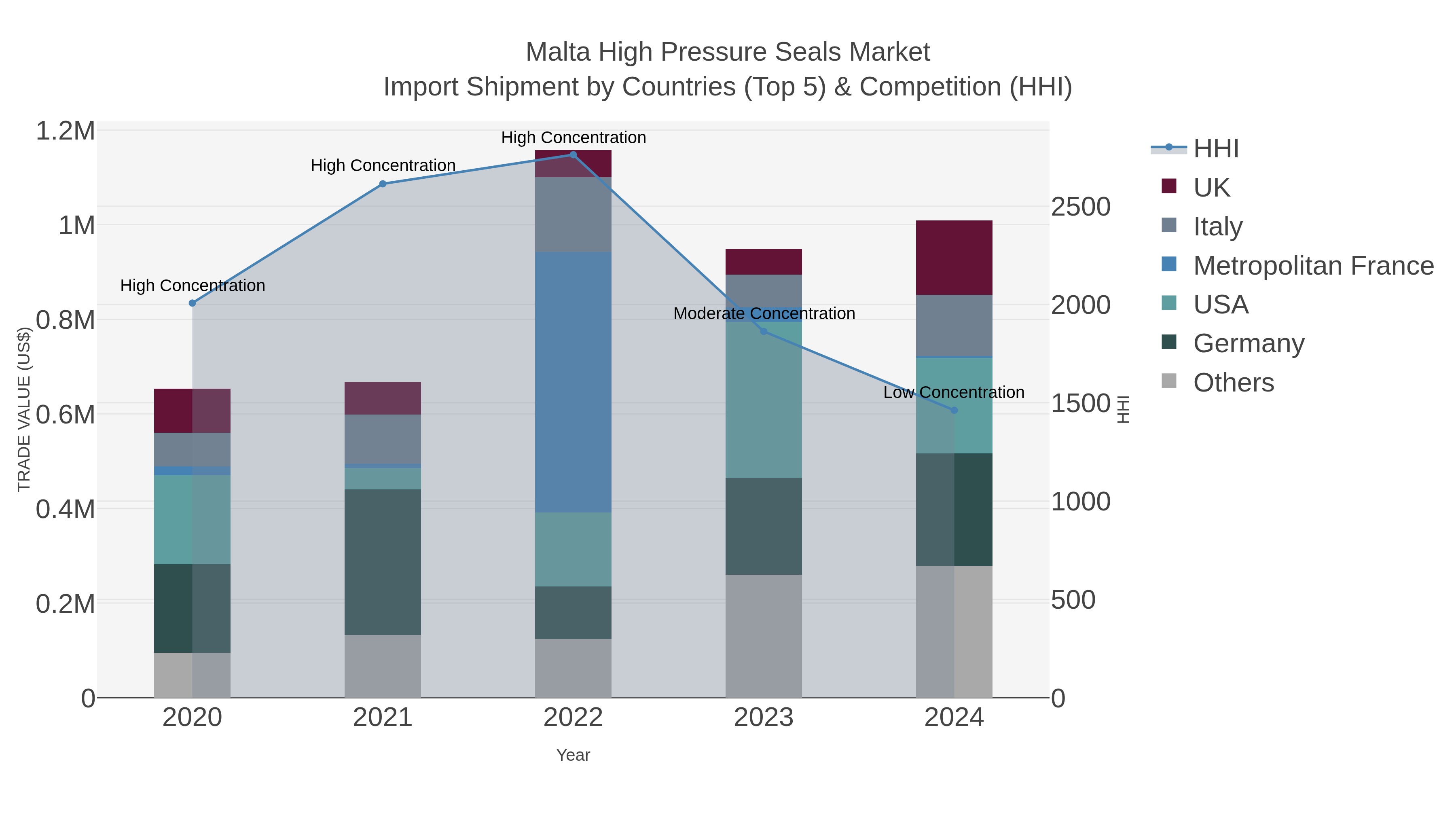 Malta High Pressure Seals Market Import Shipment by Countries (Top 5) & Competition (HHI)