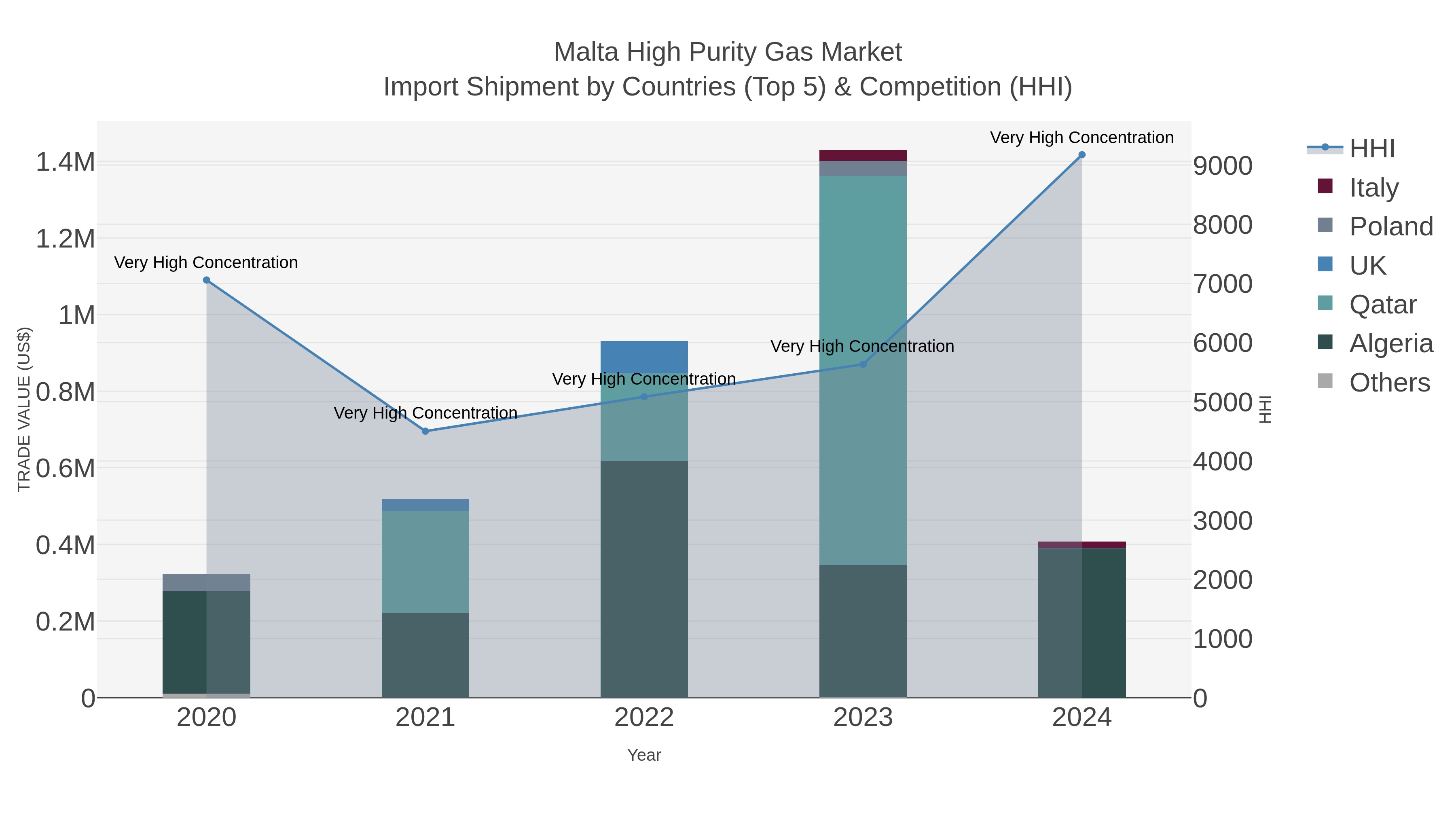 Malta High Purity Gas Market Import Shipment by Countries (Top 5) & Competition (HHI)