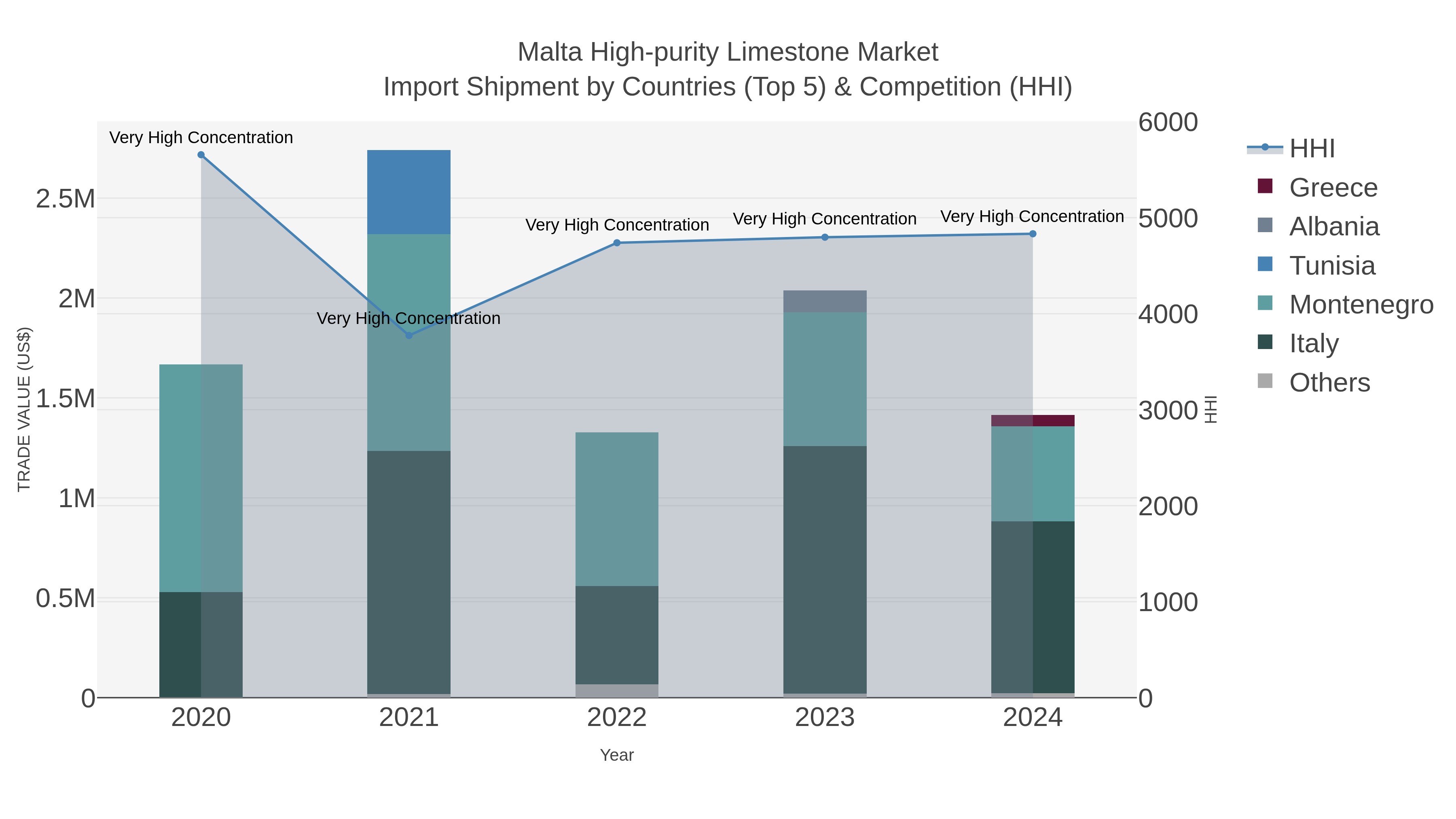 Malta High-purity Limestone Market Import Shipment by Countries (Top 5) & Competition (HHI)