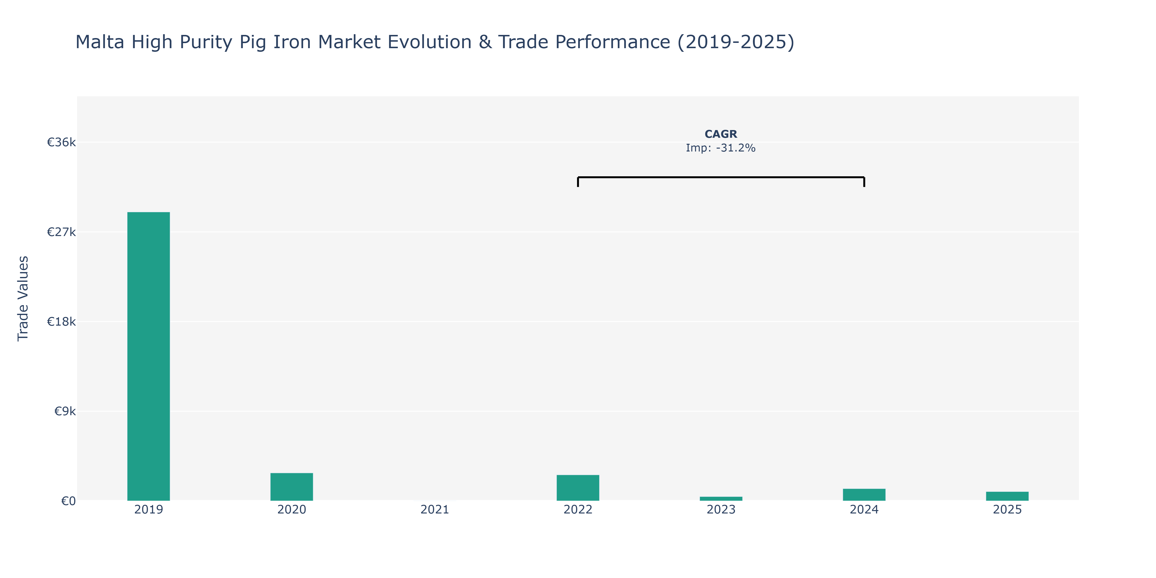 Malta High Purity Pig Iron Market: Production & Trade Performance (2019-2025)