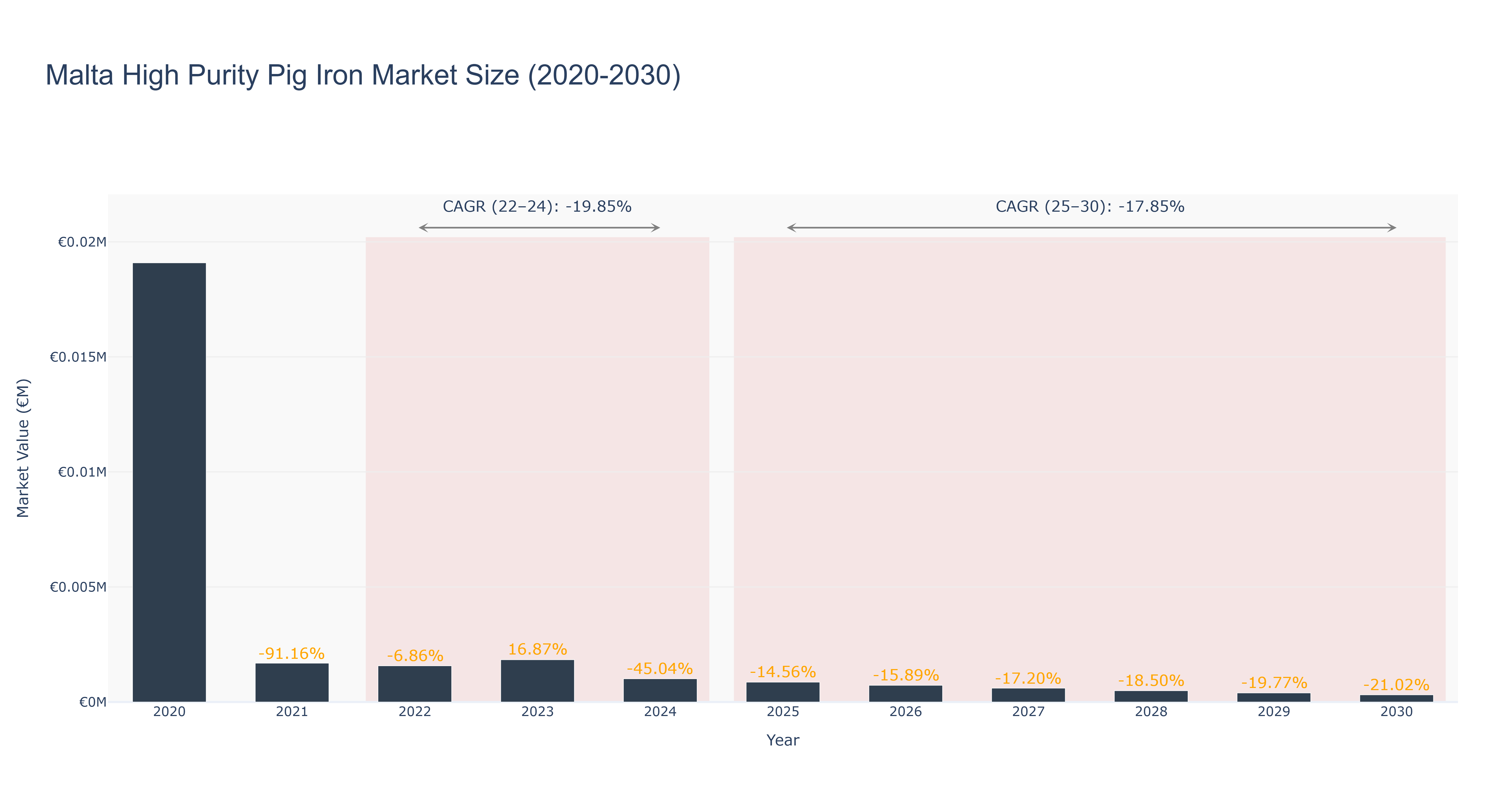 Malta High Purity Pig Iron Market Size (2020-2030)